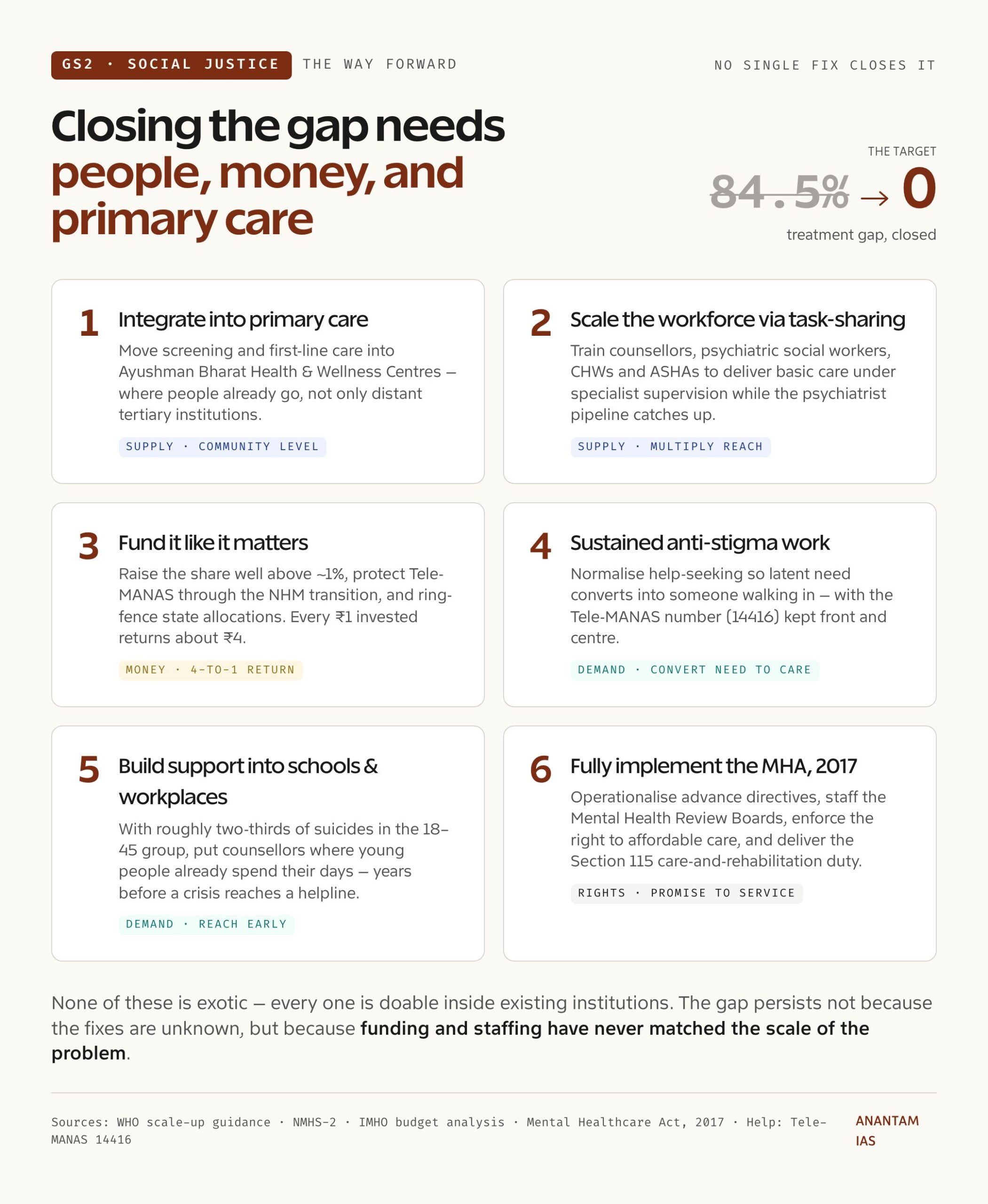 Closing the gap needs people, money, and primary care