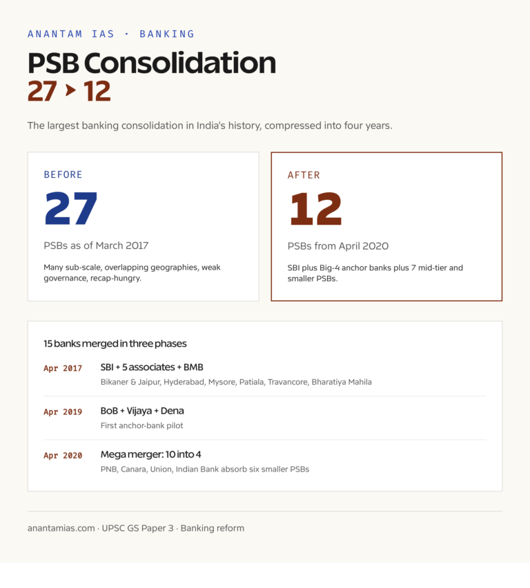 PSB merger consolidation from 27 to 12