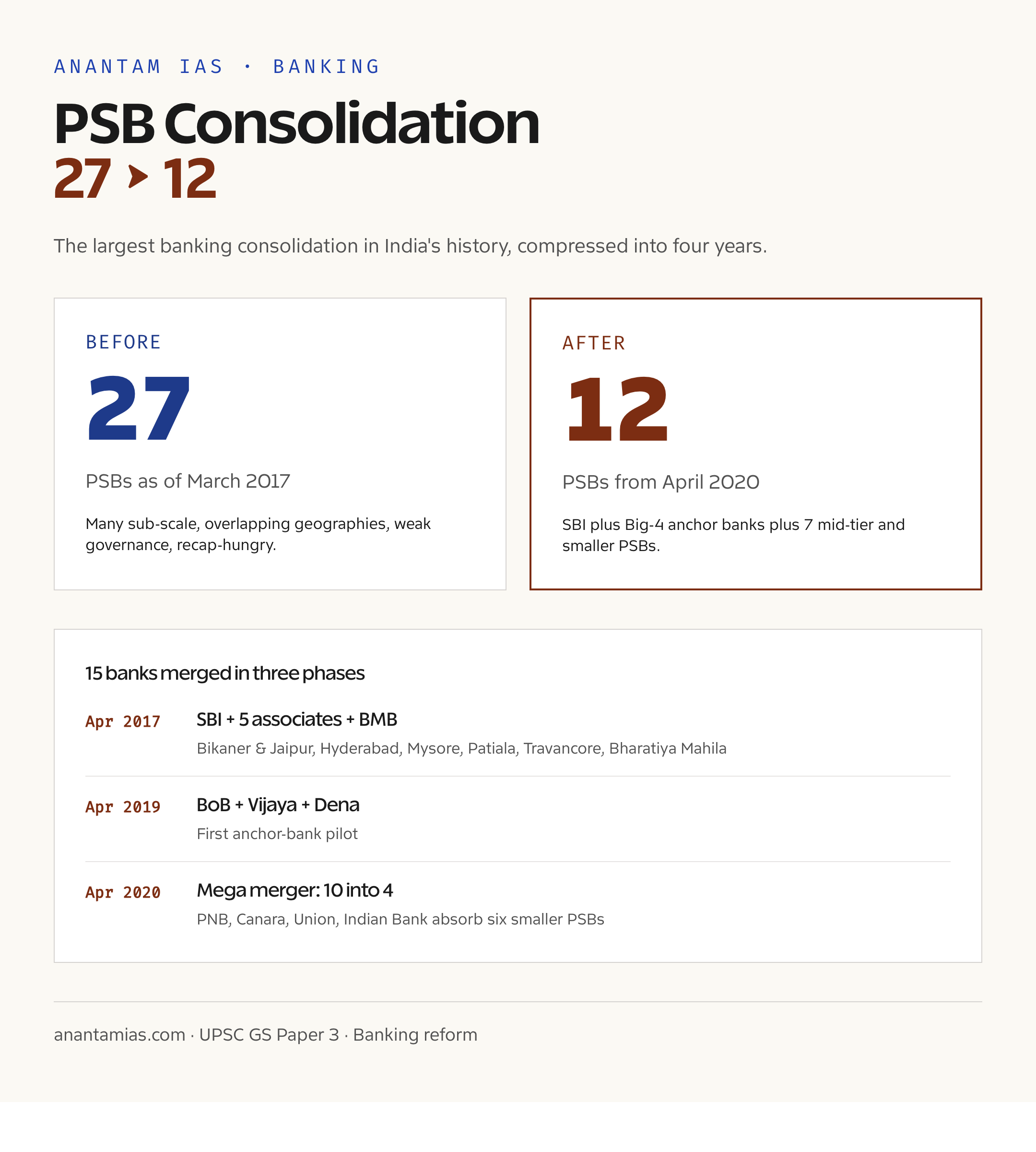 PSB विलय: 27 से घटकर 12 बैंक