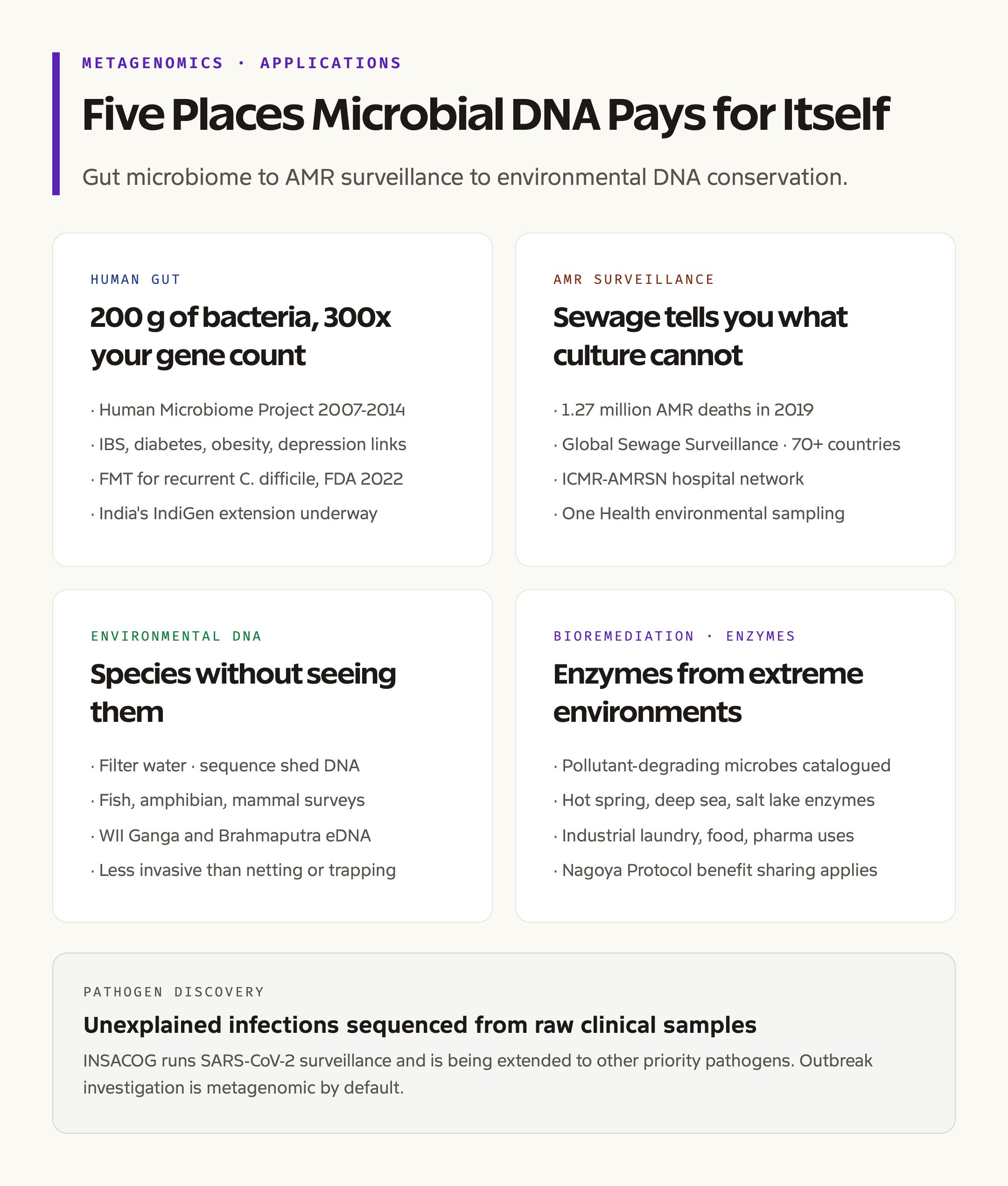 Where Metagenomics Earns Its Keep: Five Application Clusters