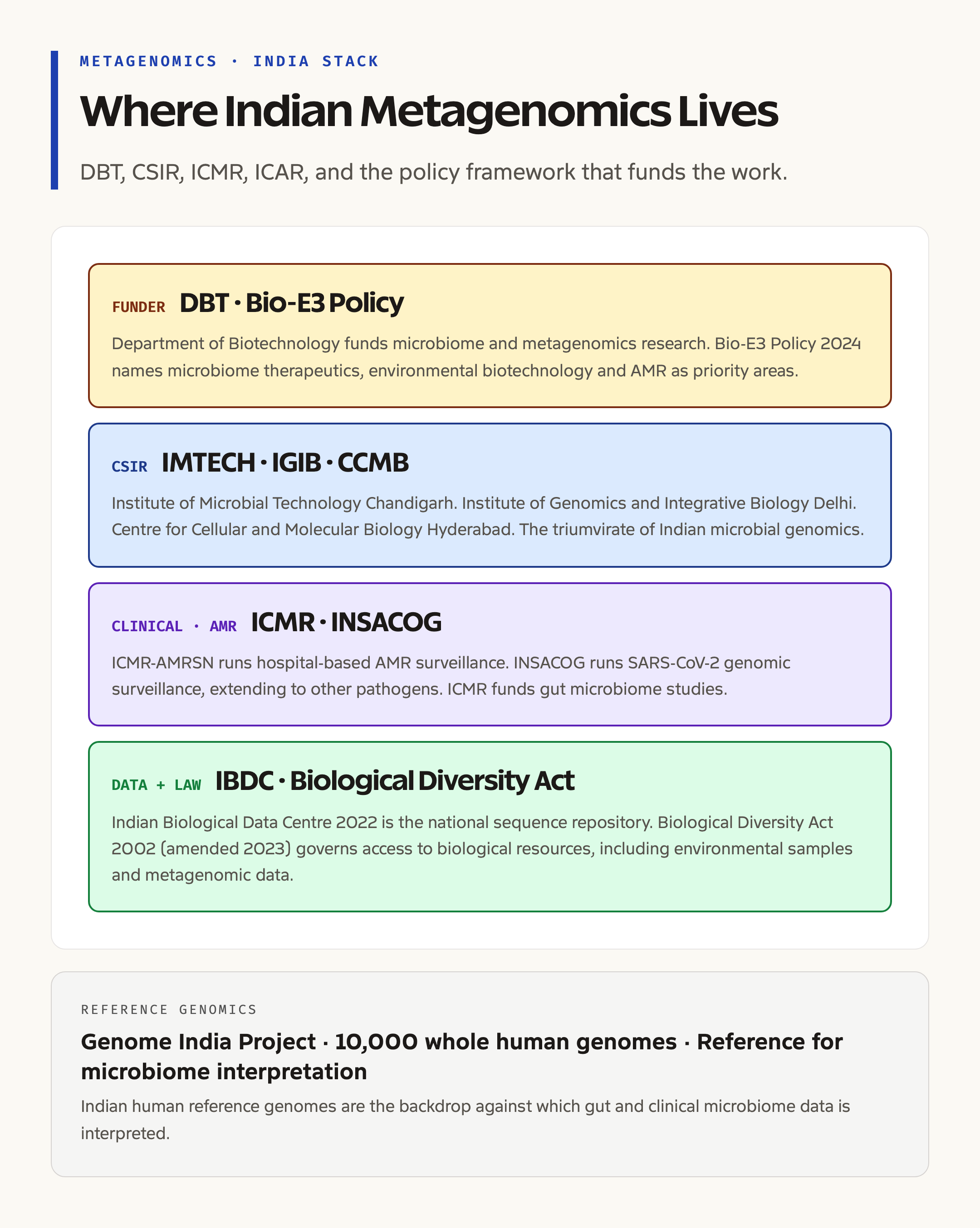 India's Microbiome and Metagenomics Research Stack