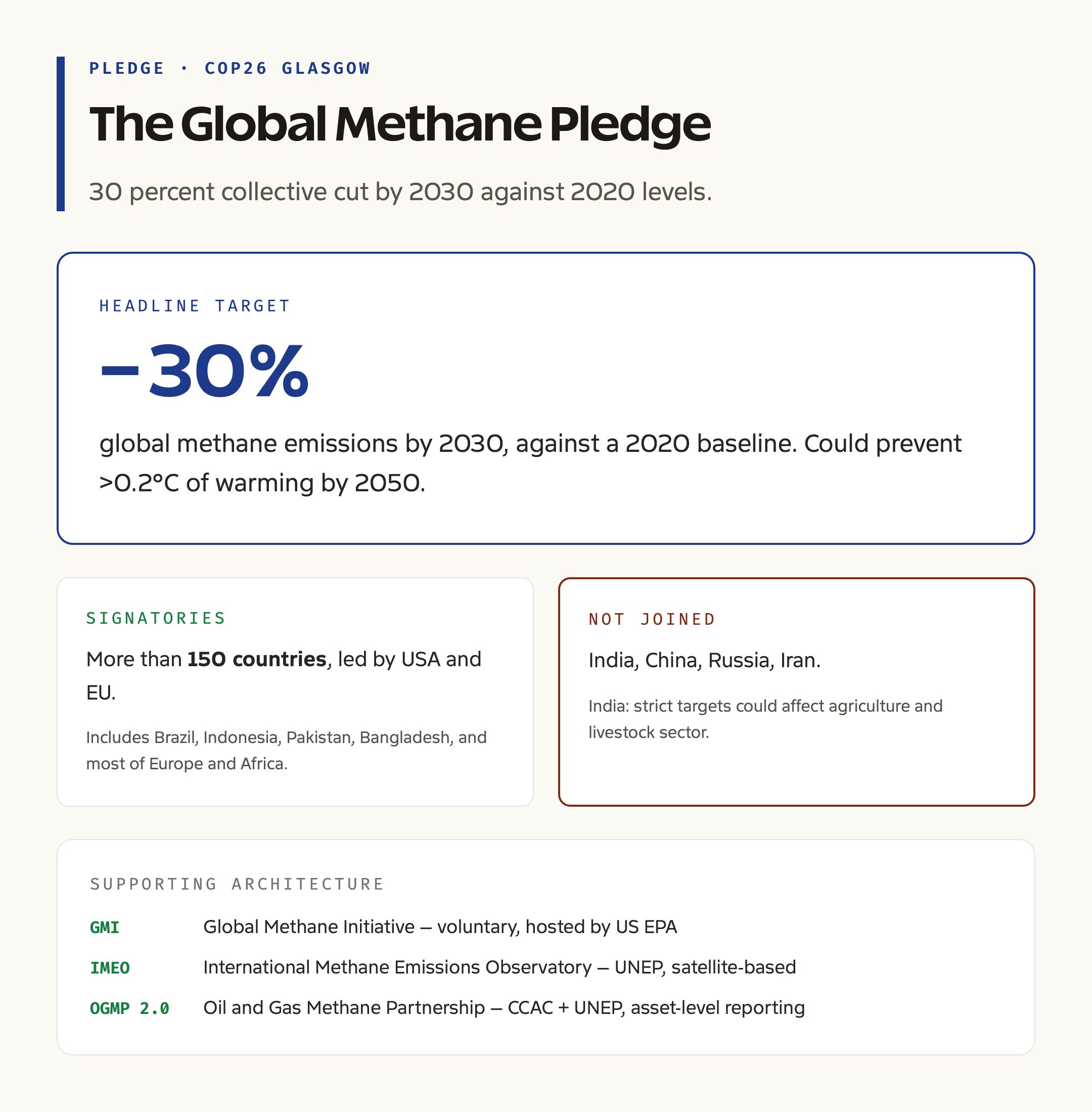 Global Methane Pledge: Signatories and Targets