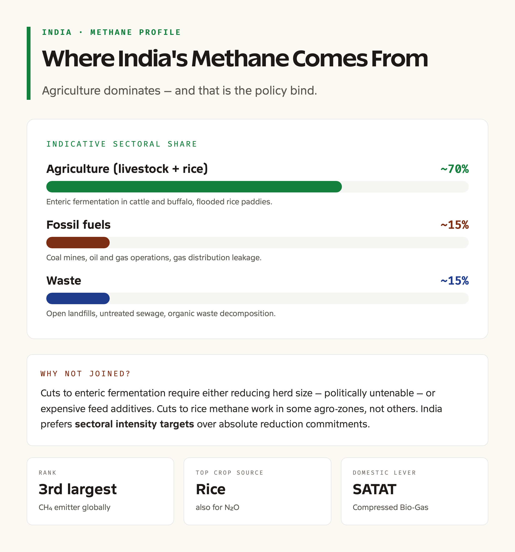 India Methane Source Breakdown