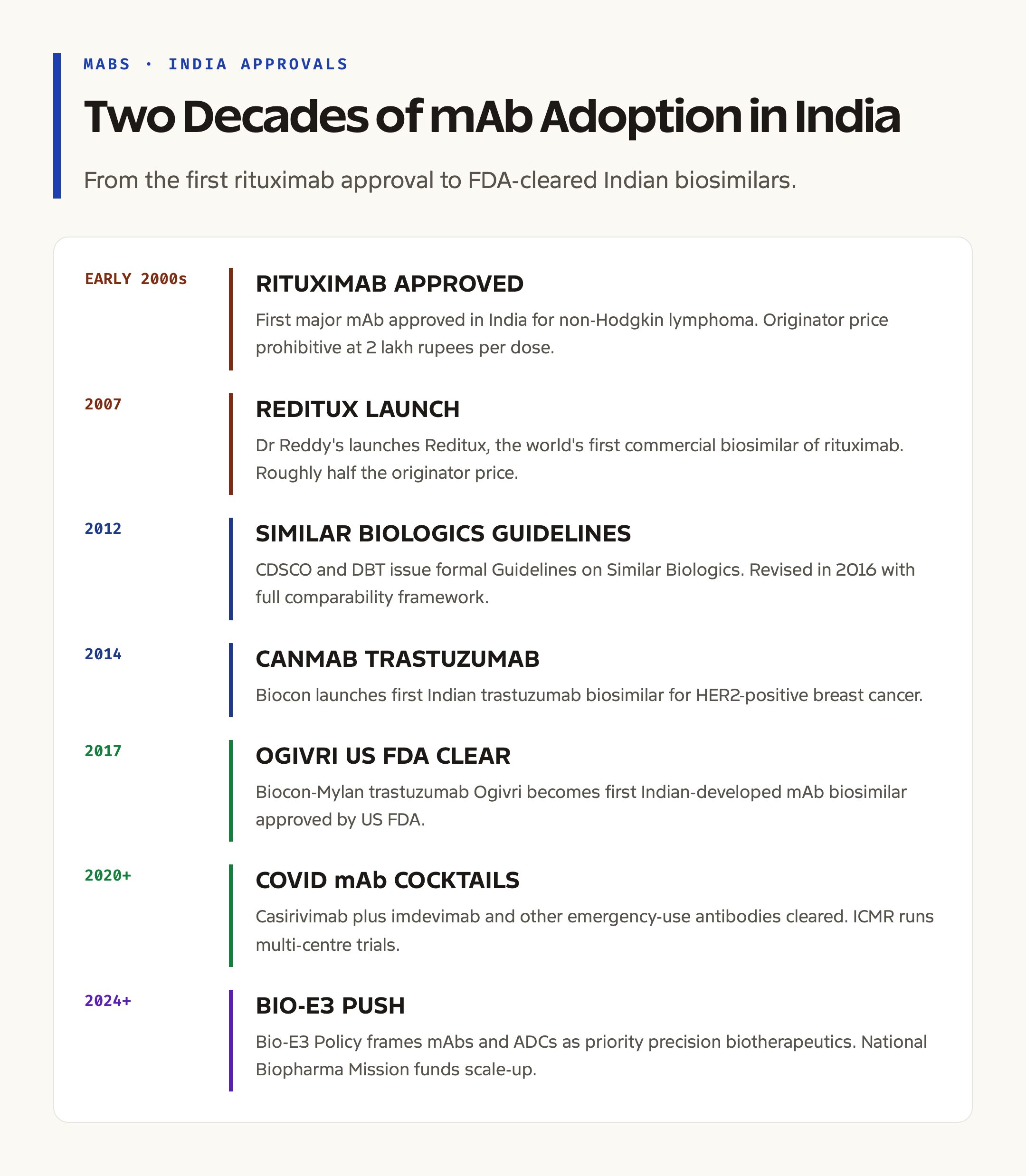 India mAb Approvals Timeline: From Reditux to Modern Biosimilars