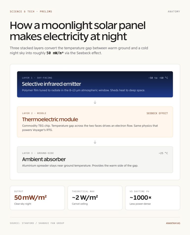 How a Moonlight Solar Panel Works