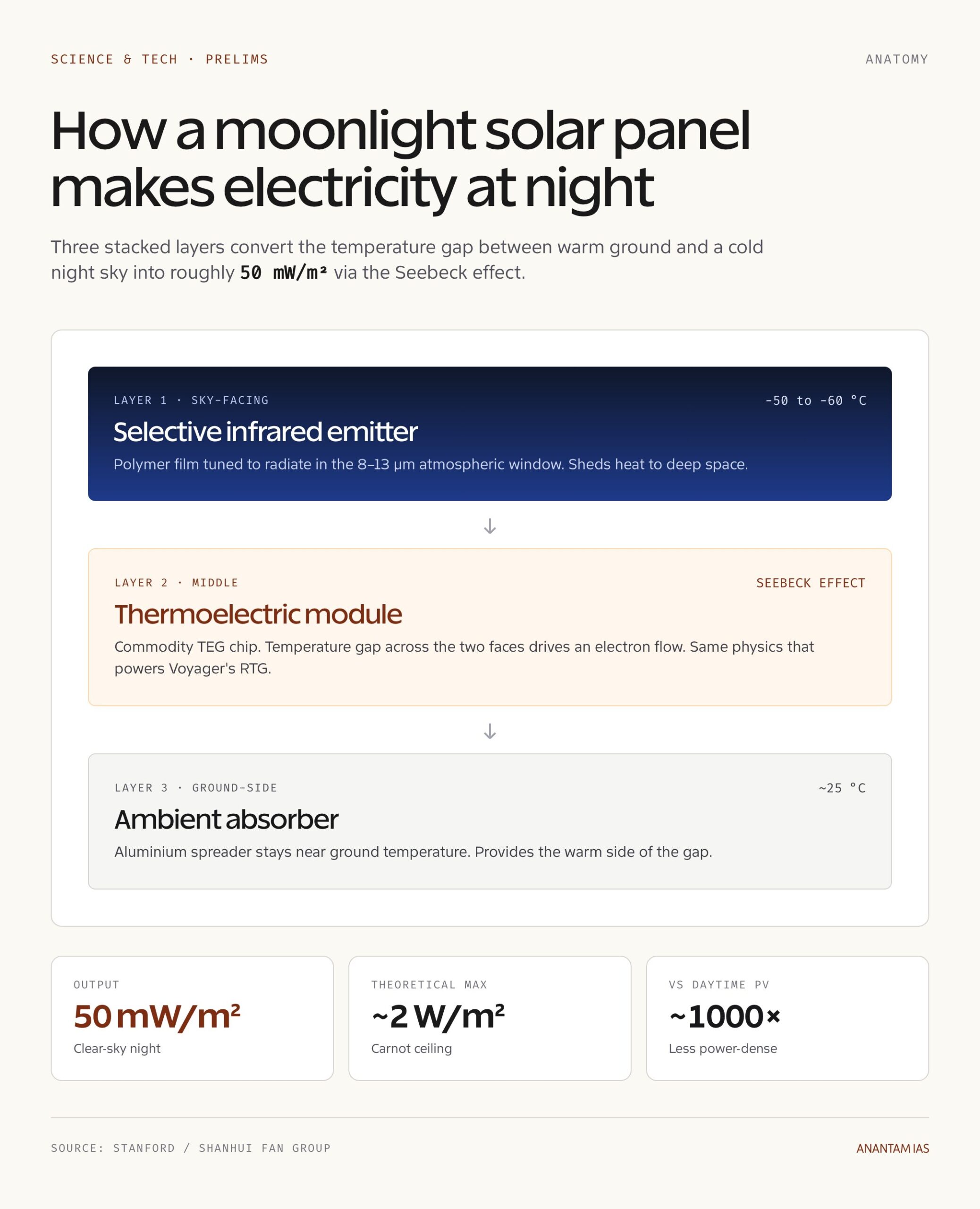 How a Moonlight Solar Panel Works
