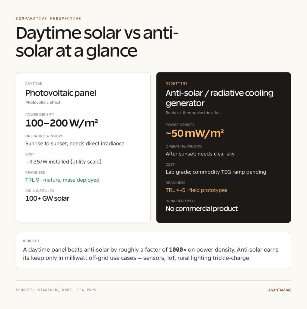 Moonlight Solar Panels: Nighttime Electricity Explained - Anantam IAS