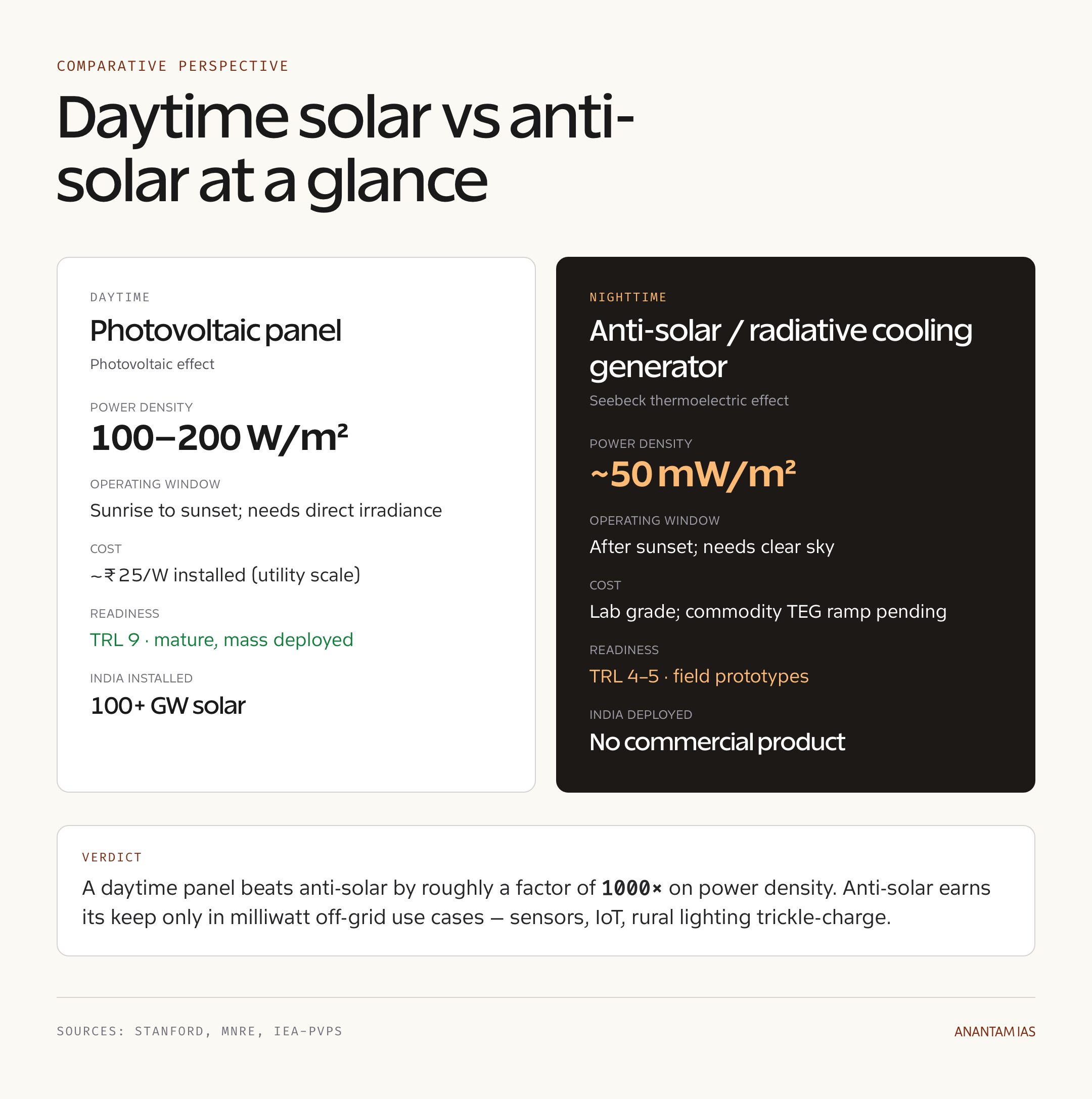Daytime Solar vs Anti-Solar at a Glance