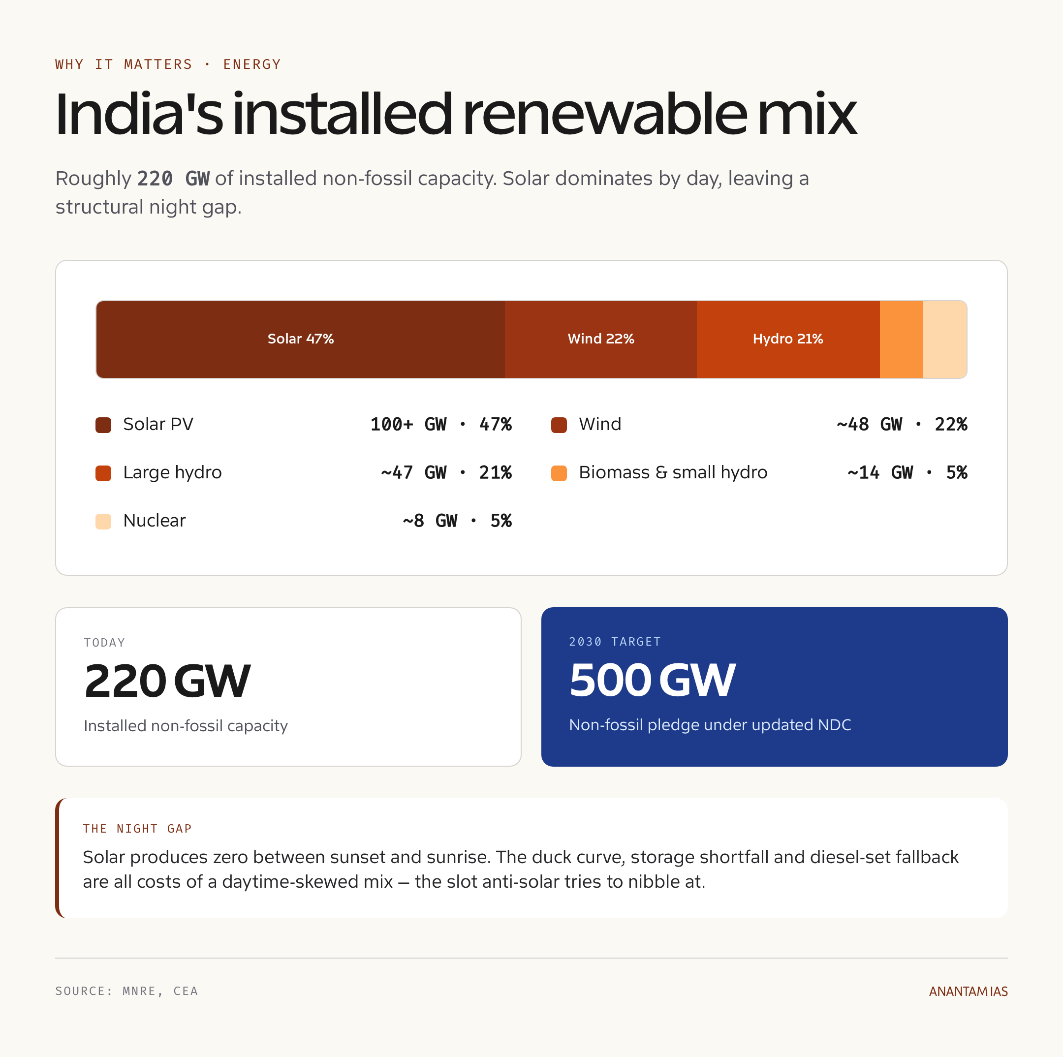 India's Renewable Mix in 2026