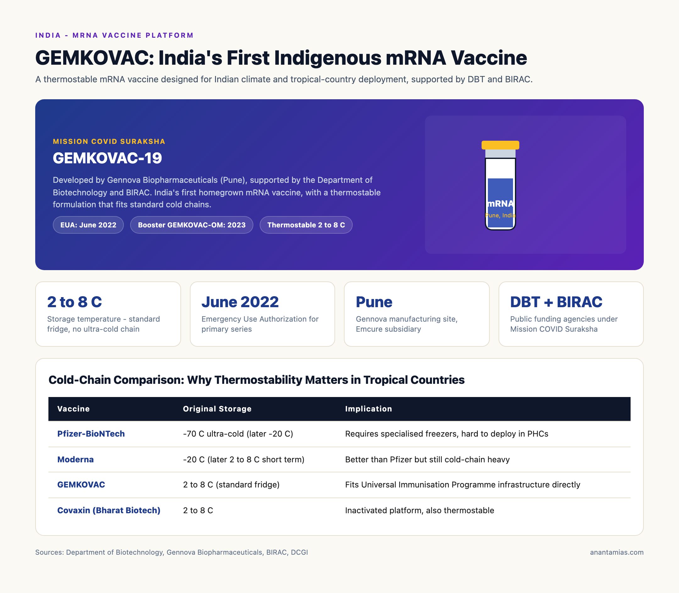 GEMKOVAC and the Indian mRNA Vaccine Ecosystem
