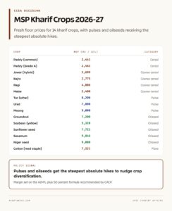 MSP Kharif Crops 2026-27 At a Glance