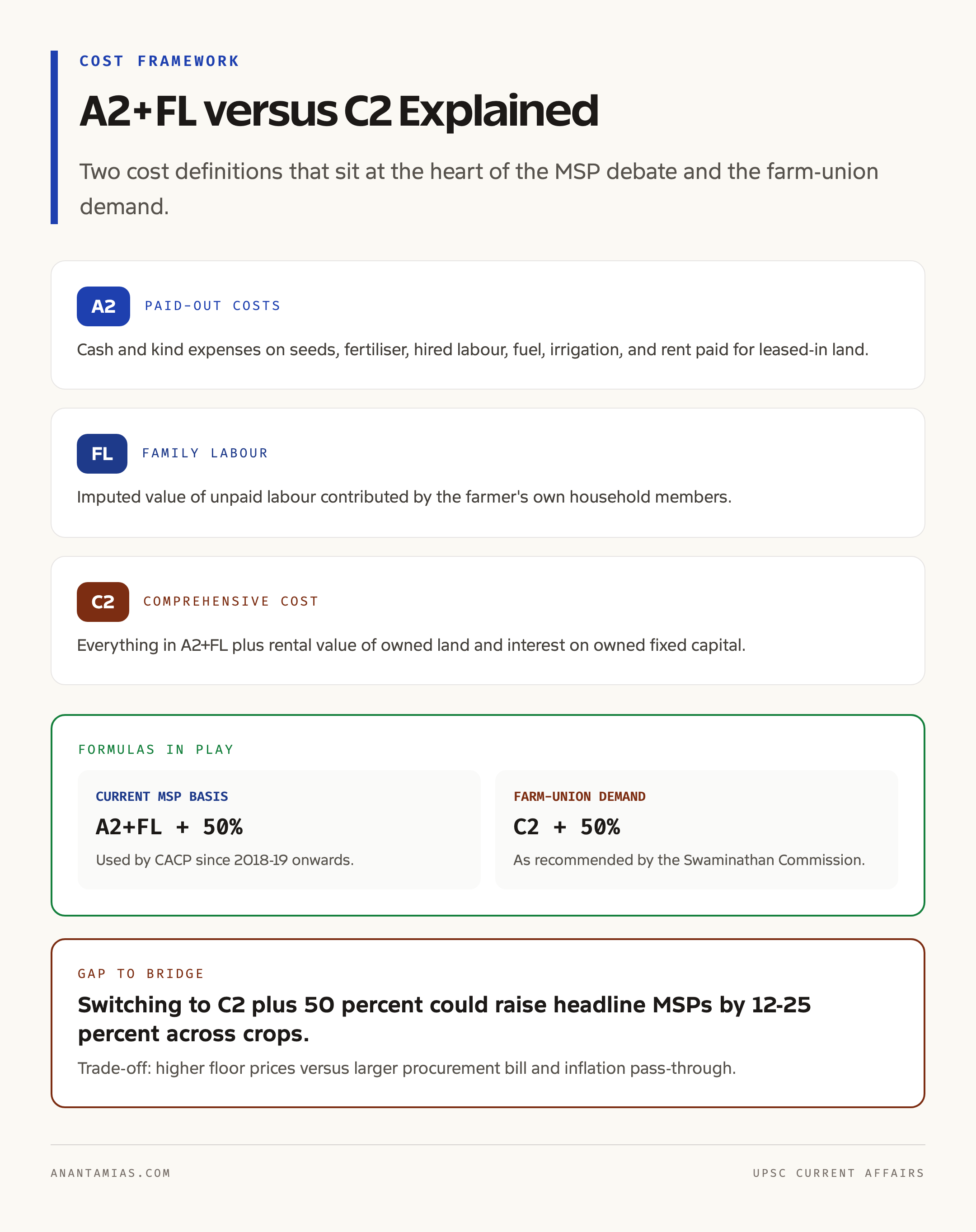 A2+FL versus C2 Cost Framework