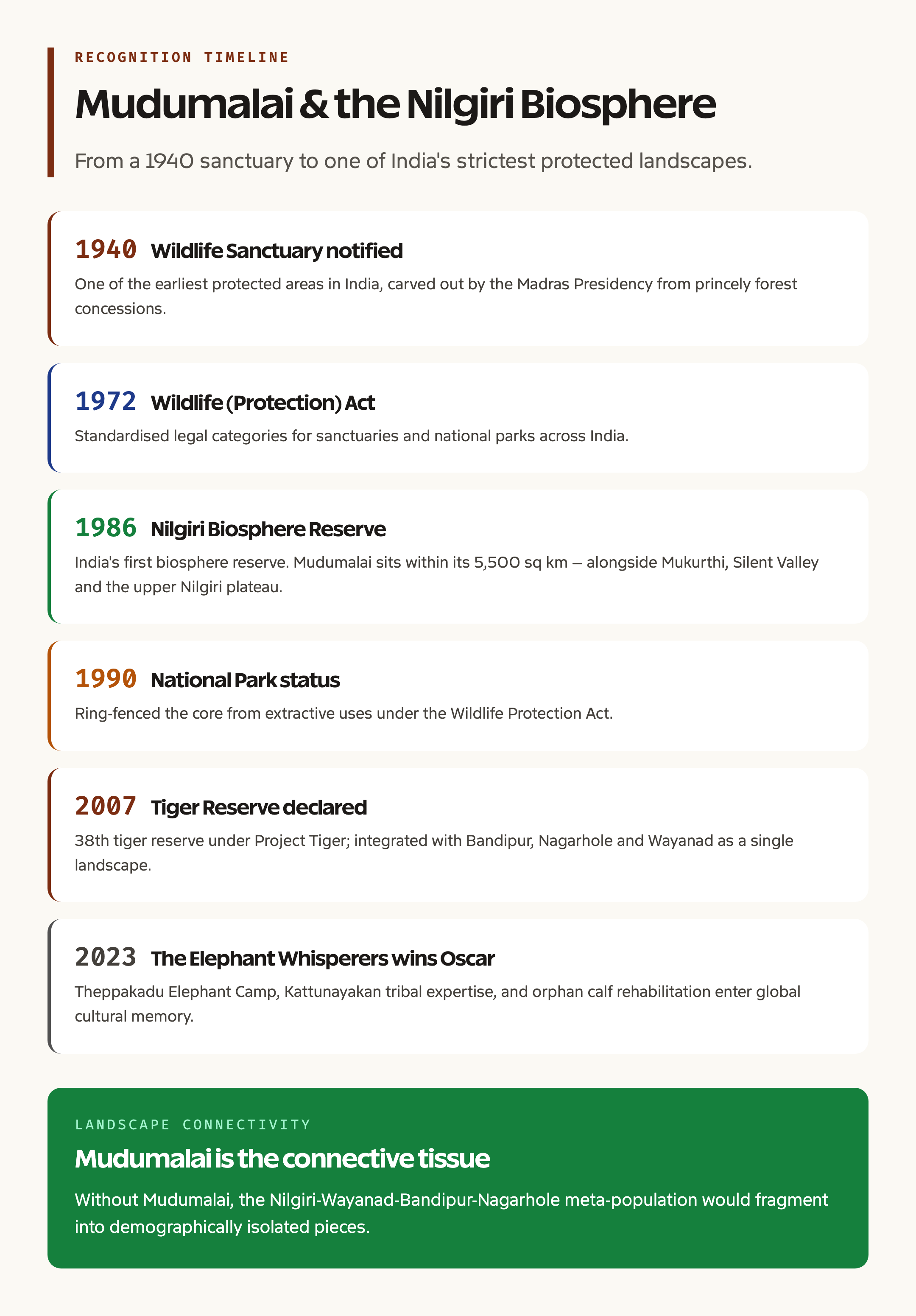 Mudumalai recognition timeline within the Nilgiri Biosphere Reserve