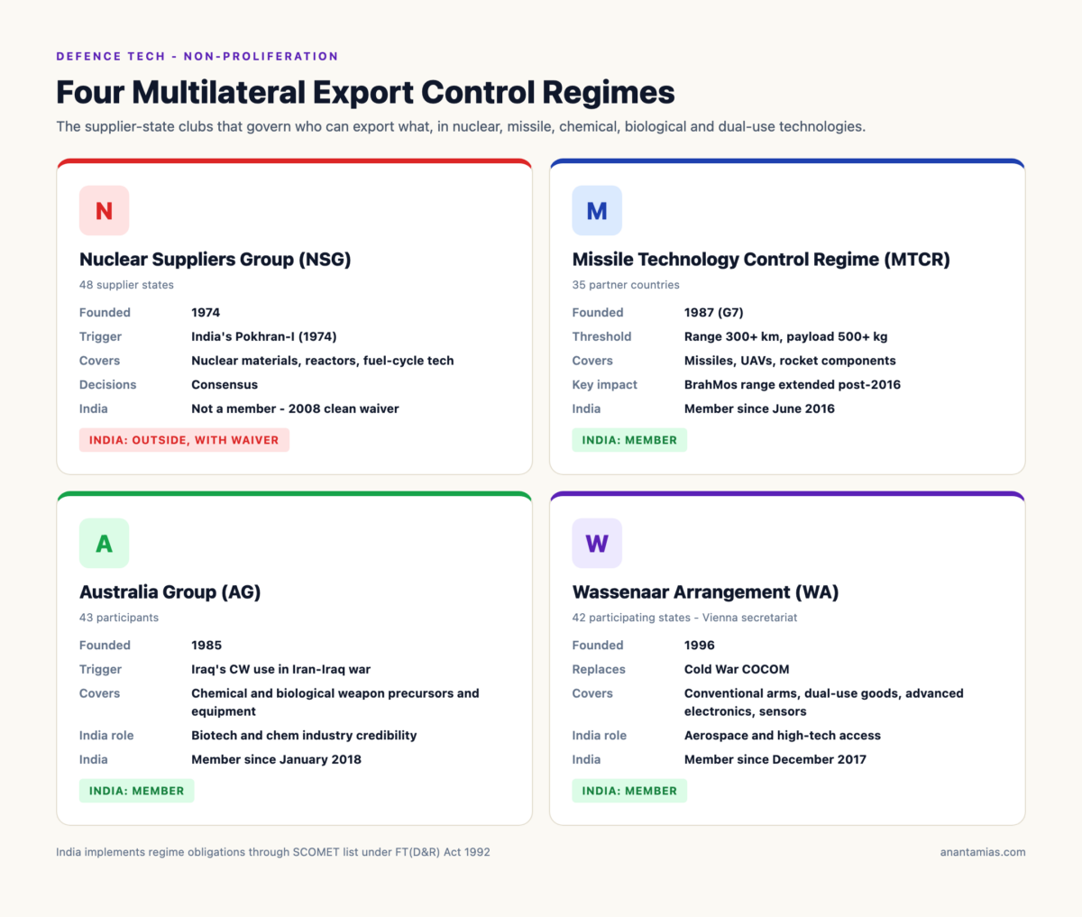 Export Control Regimes: NSG, MTCR, Wassenaar, Australia Group - Anantam IAS