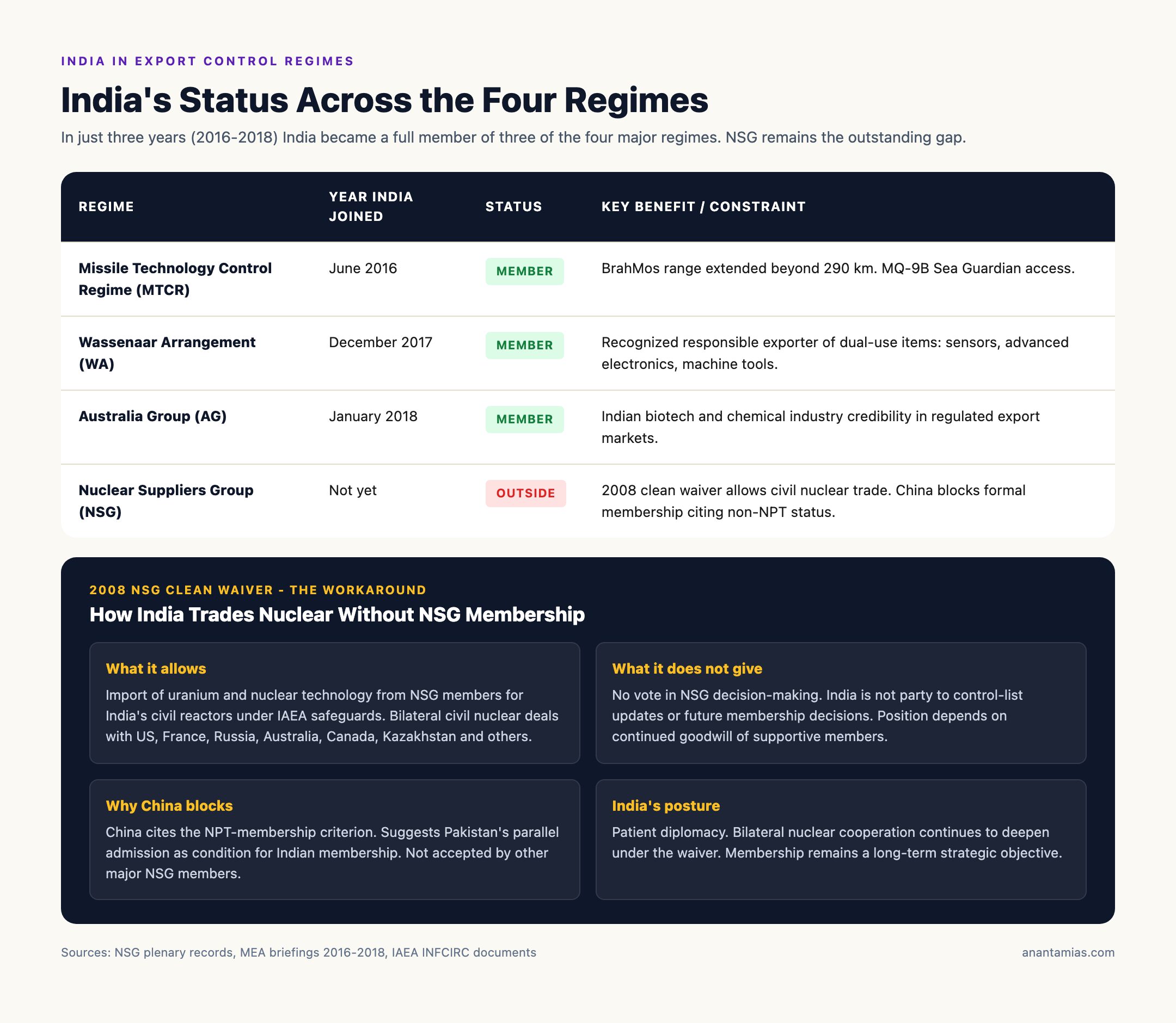 India's Membership Status Across Four Regimes