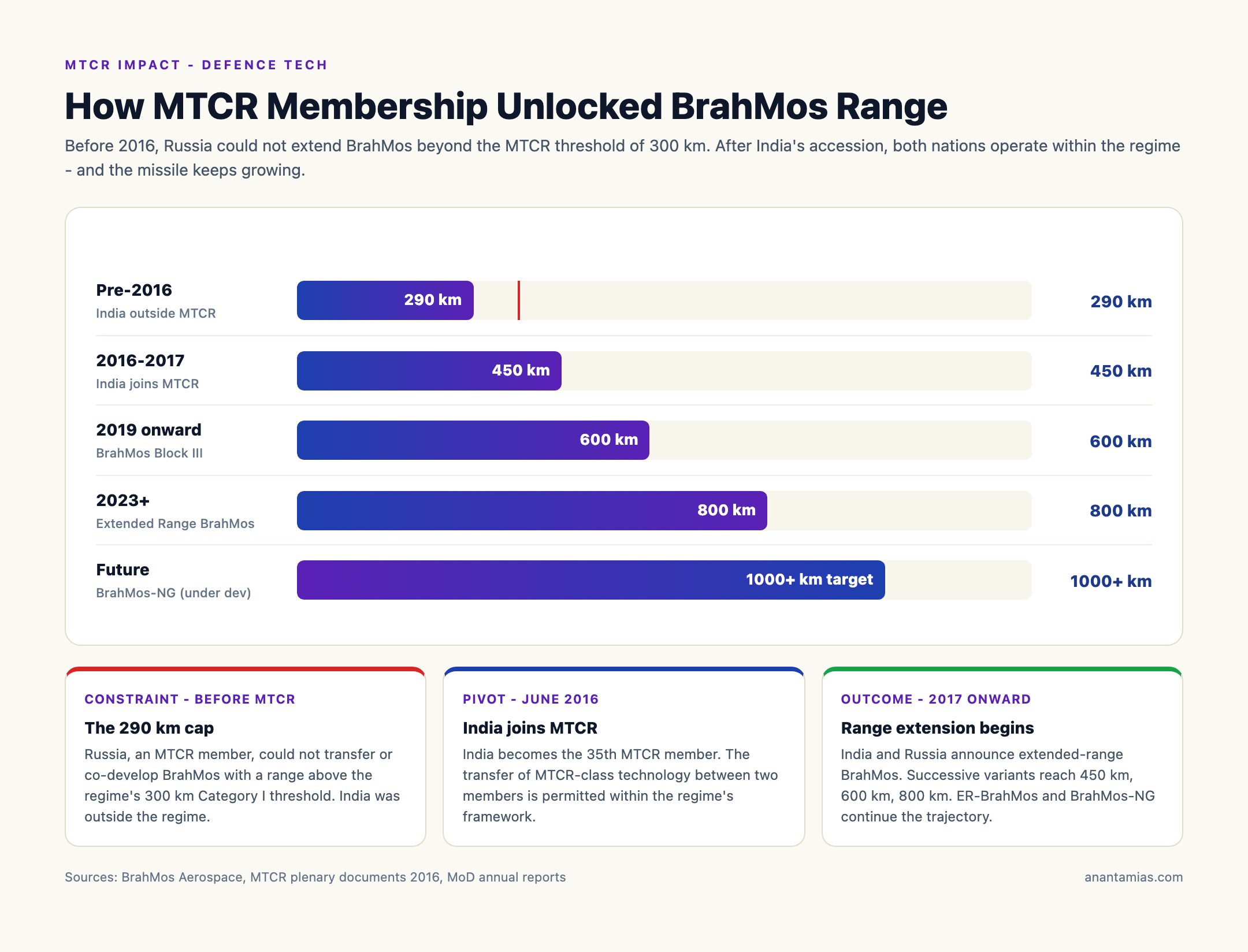 MTCR Impact on BrahMos Missile Range Evolution