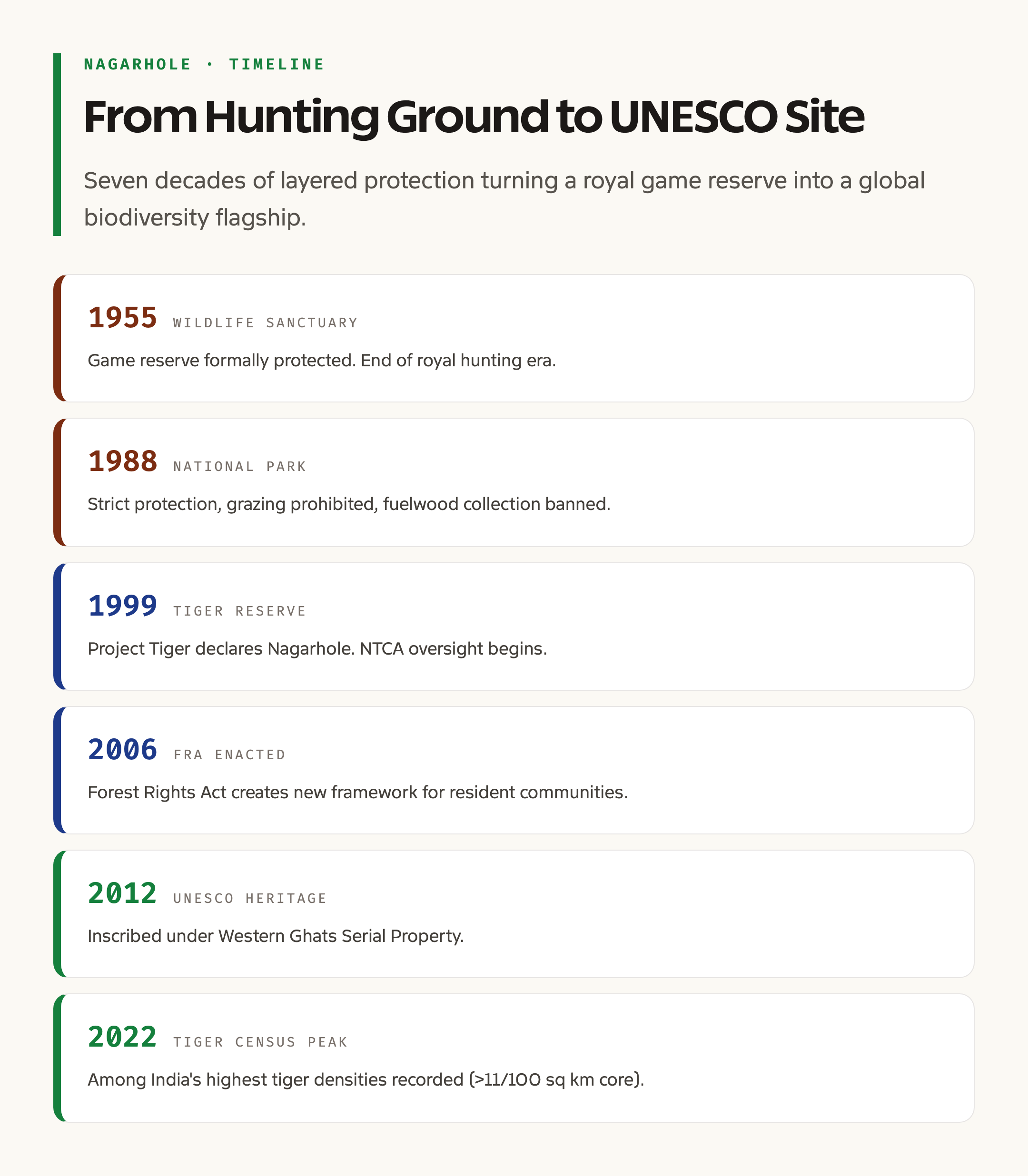 Nagarhole tiger population timeline 1955 to 2025
