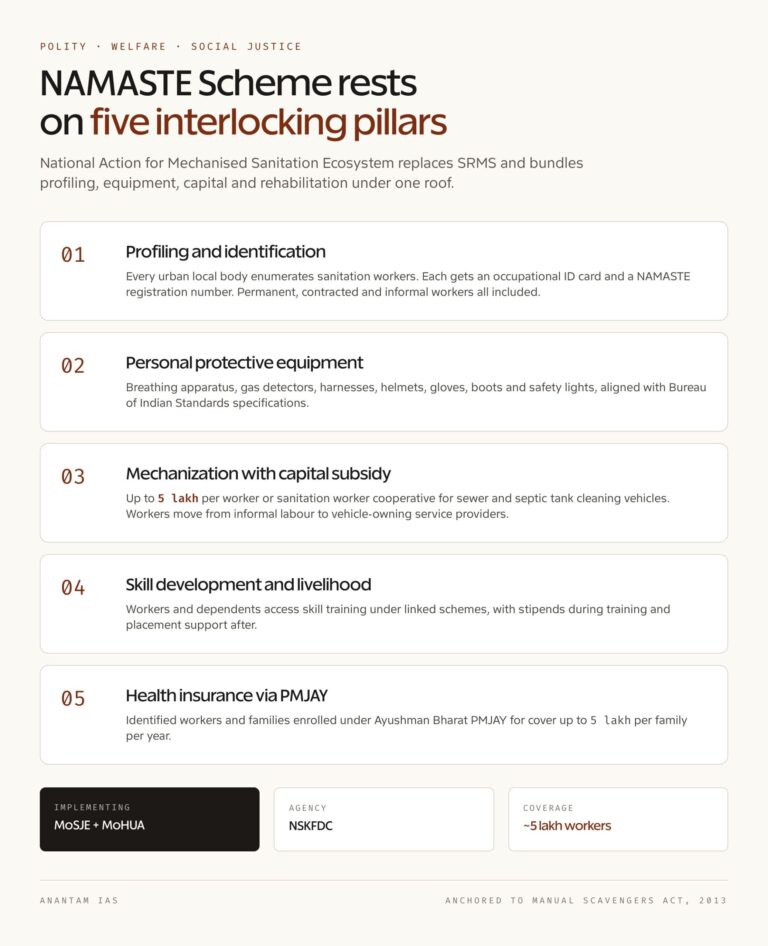 NAMASTE Scheme: Five Pillars