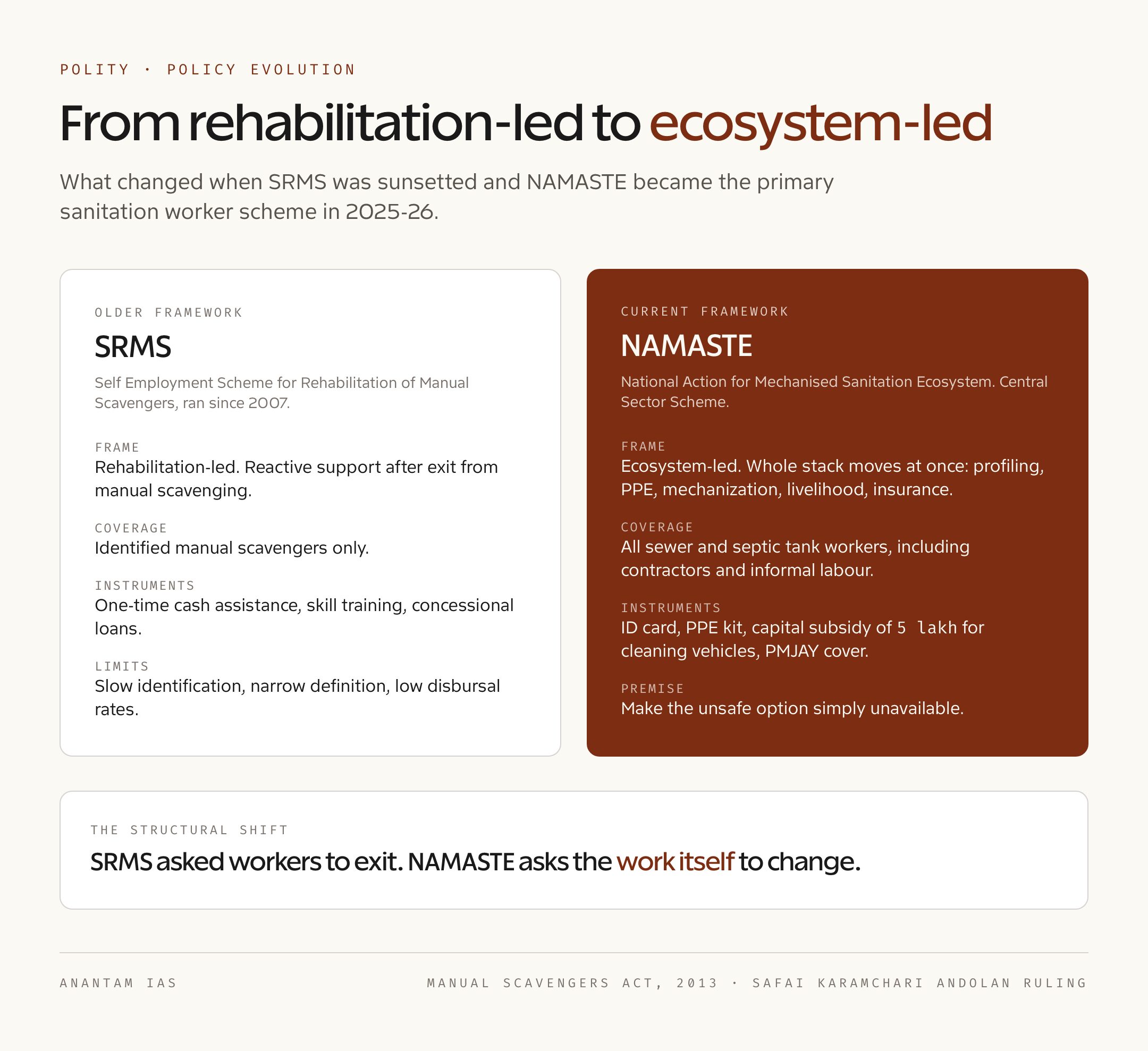 SRMS to NAMASTE: Policy Evolution