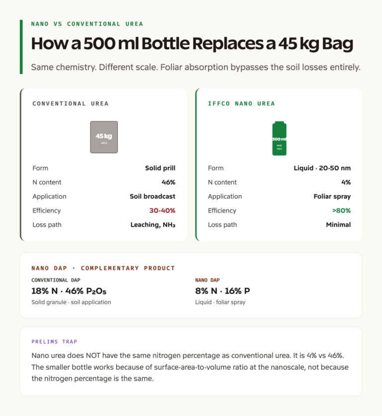 Nano vs Conventional: How a 500 ml Bottle Replaces a 45 kg Bag