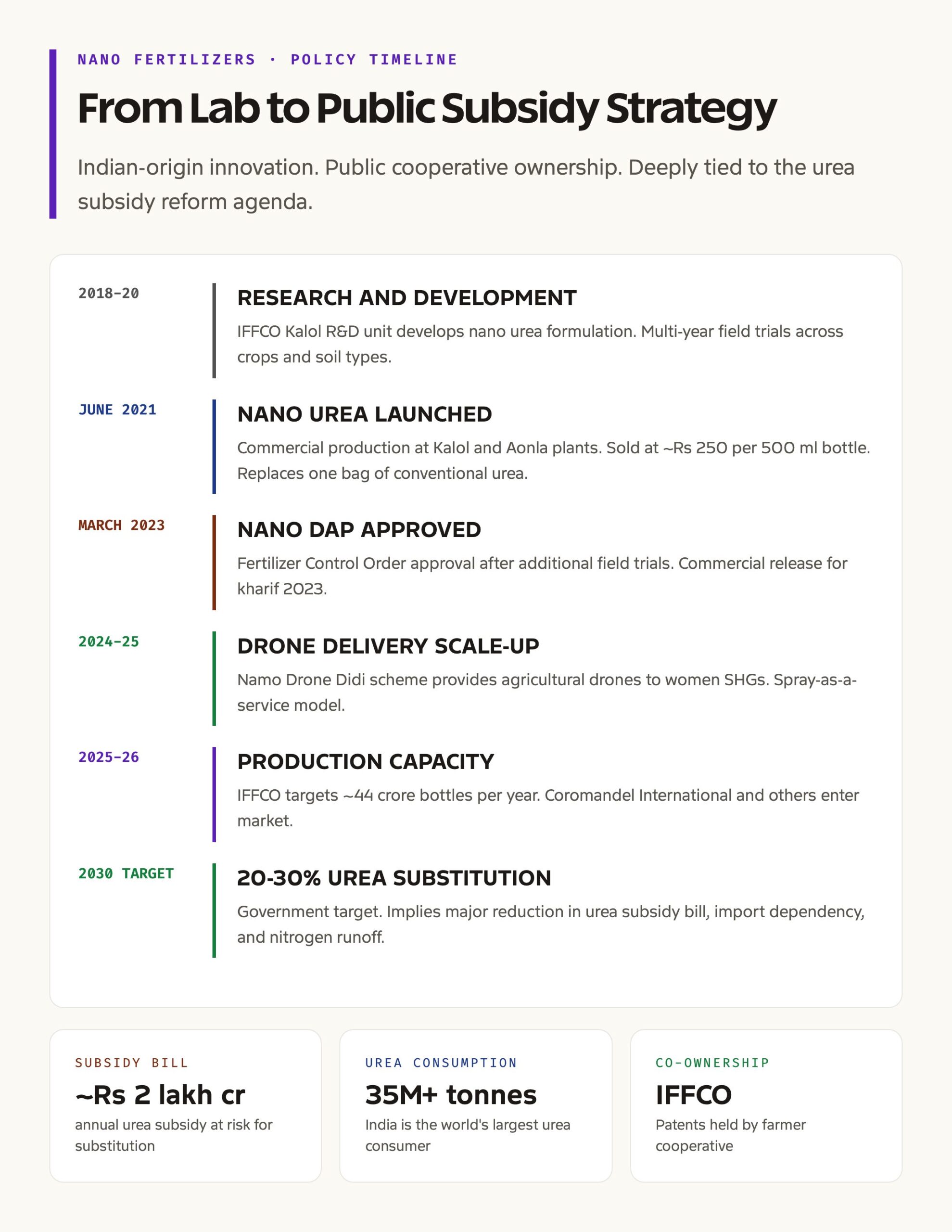 Nano Urea and Nano DAP: Production, Approvals, and the Road to 2030