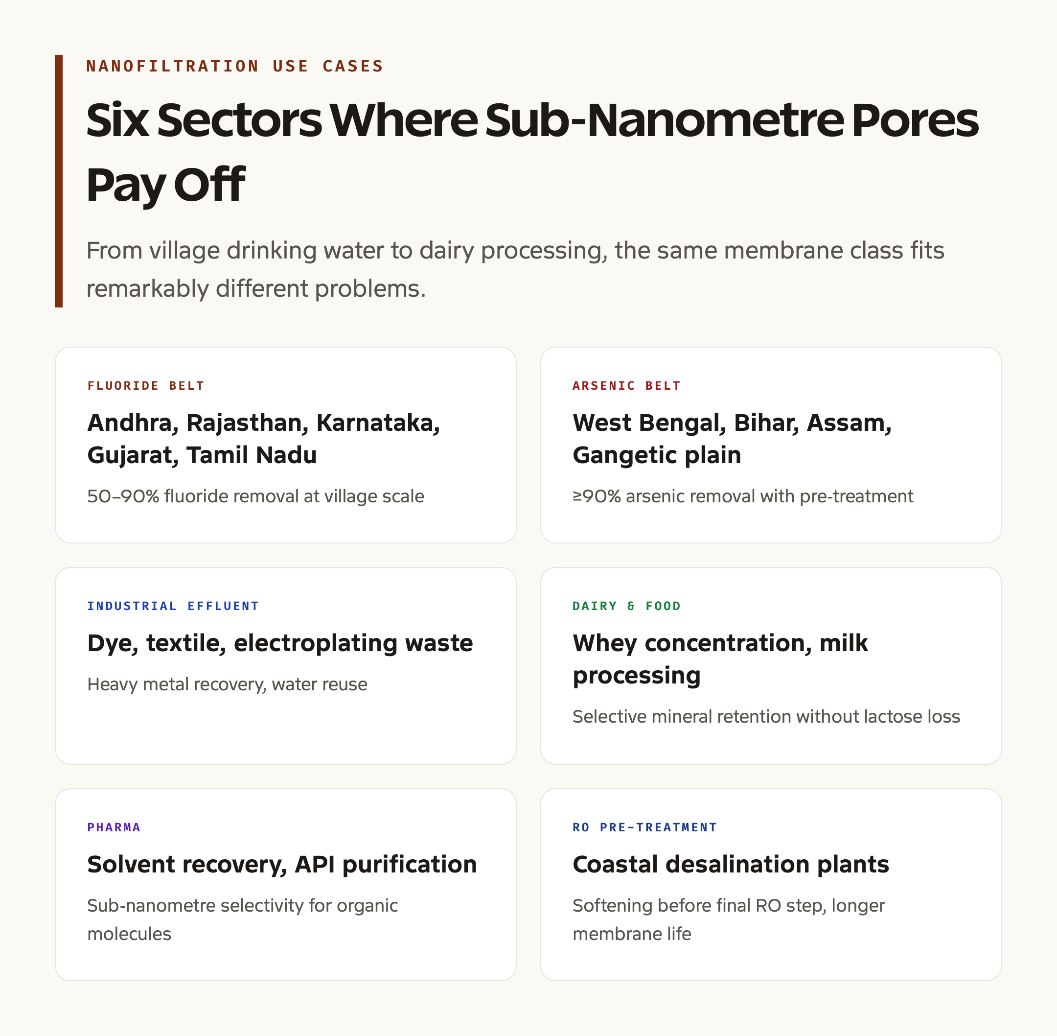 Nanofiltration Applications: From Drinking Water to Pharma