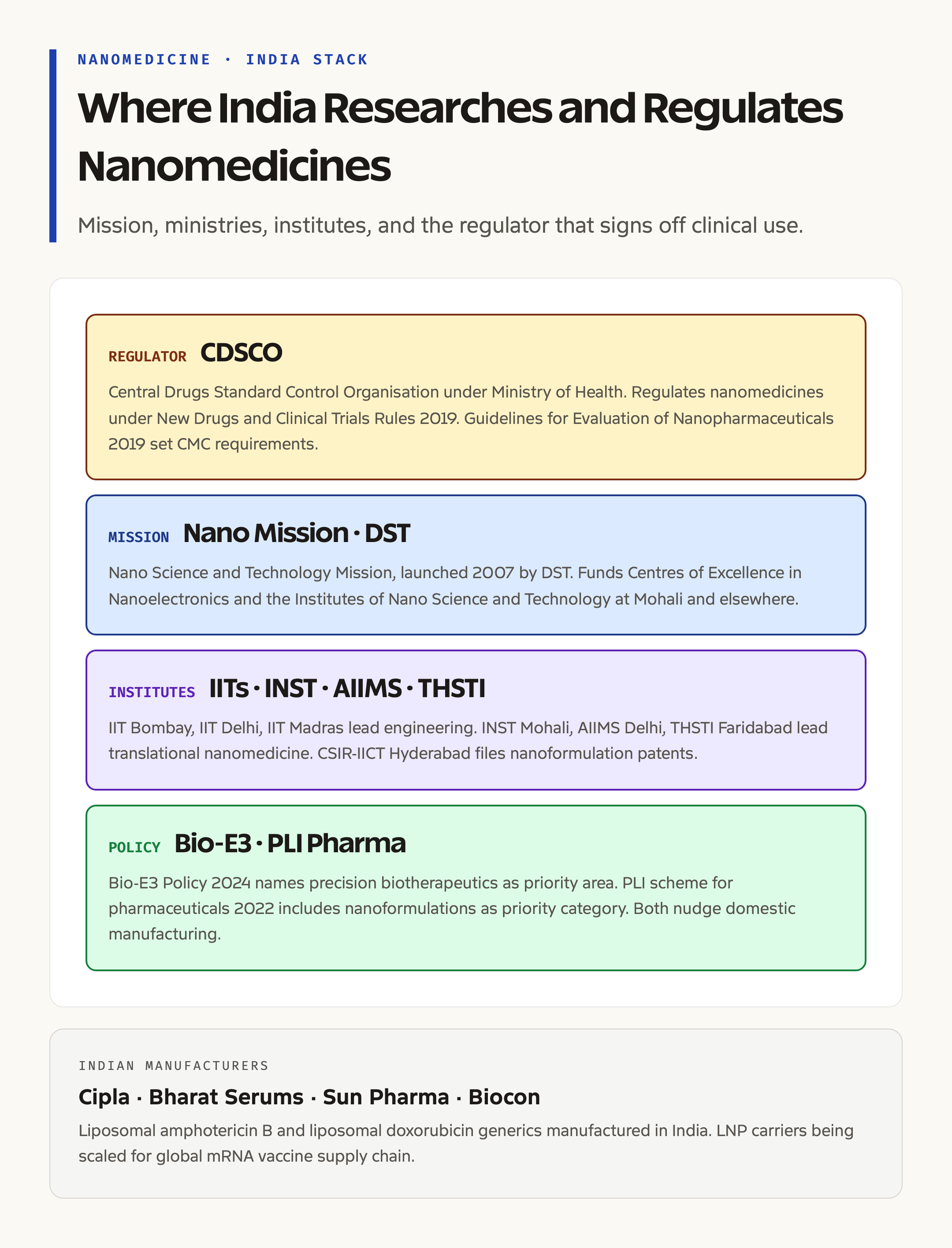 India's Nanomedicine Research Stack: Labs, Missions, and Approvals