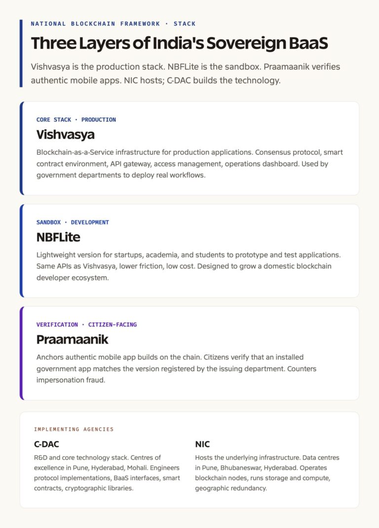 National Blockchain Framework Stack: Vishvasya, NBFLite, Praamaanik