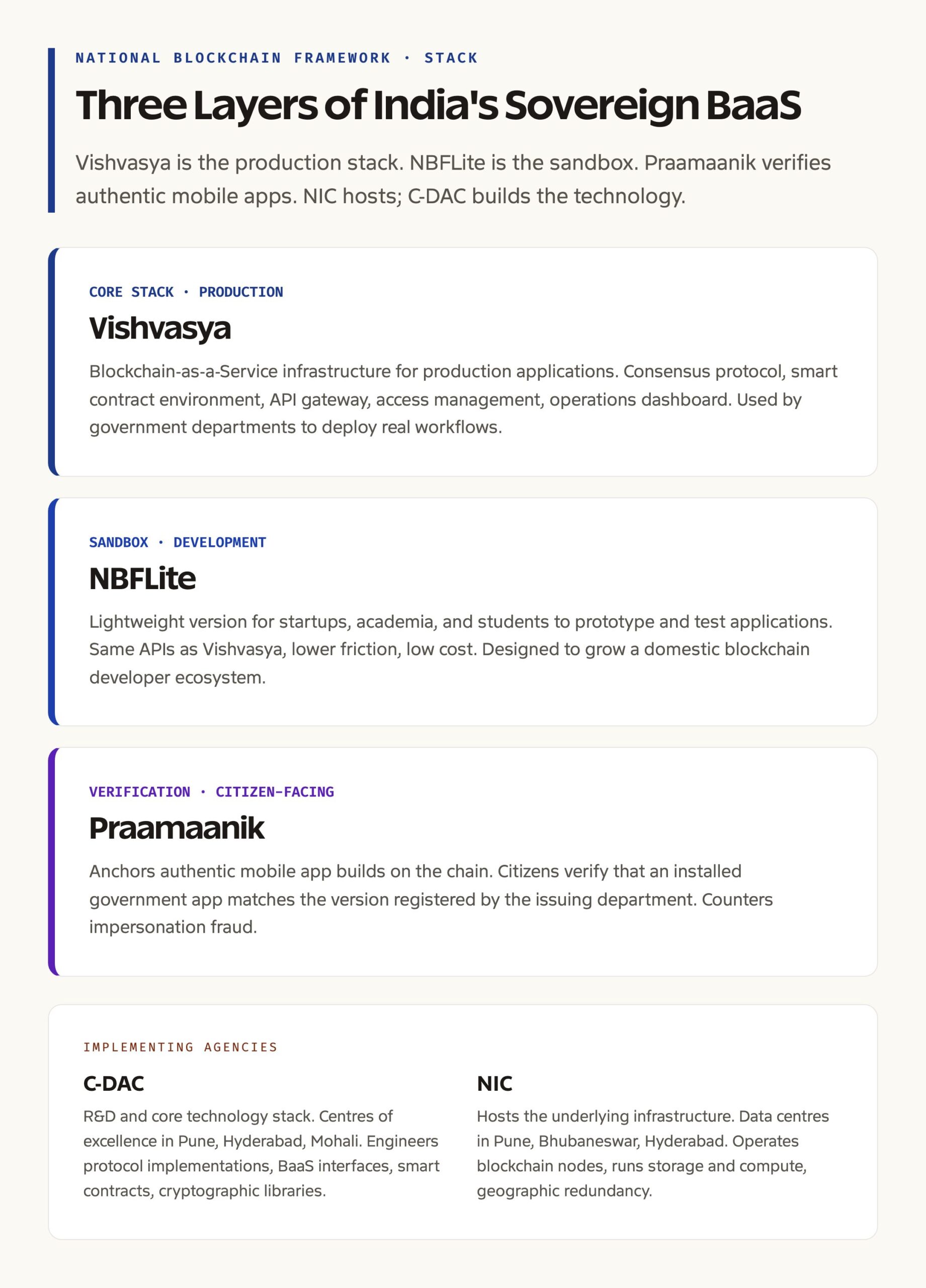 National Blockchain Framework Stack: Vishvasya, NBFLite, Praamaanik