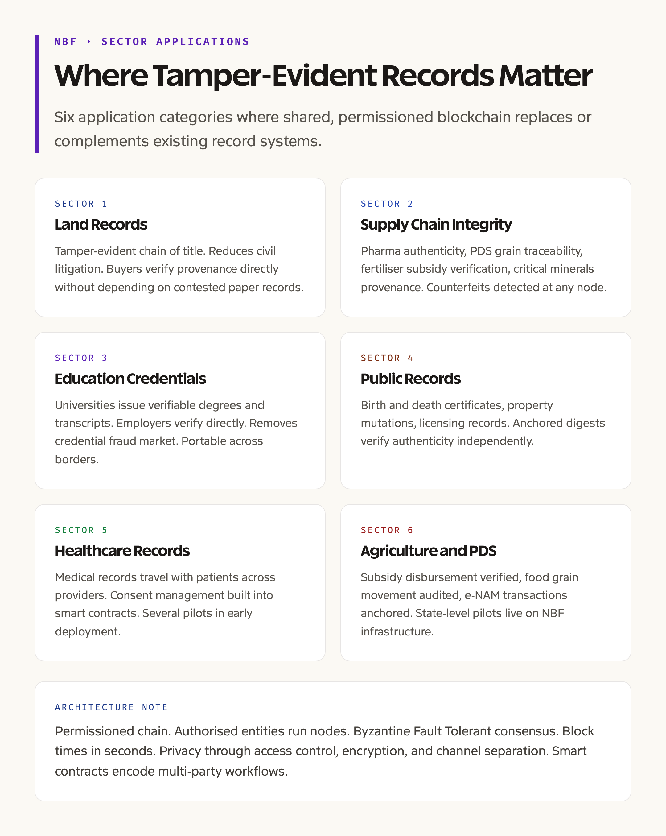 Sector Applications: Land Records, Supply Chain, Identity, Education