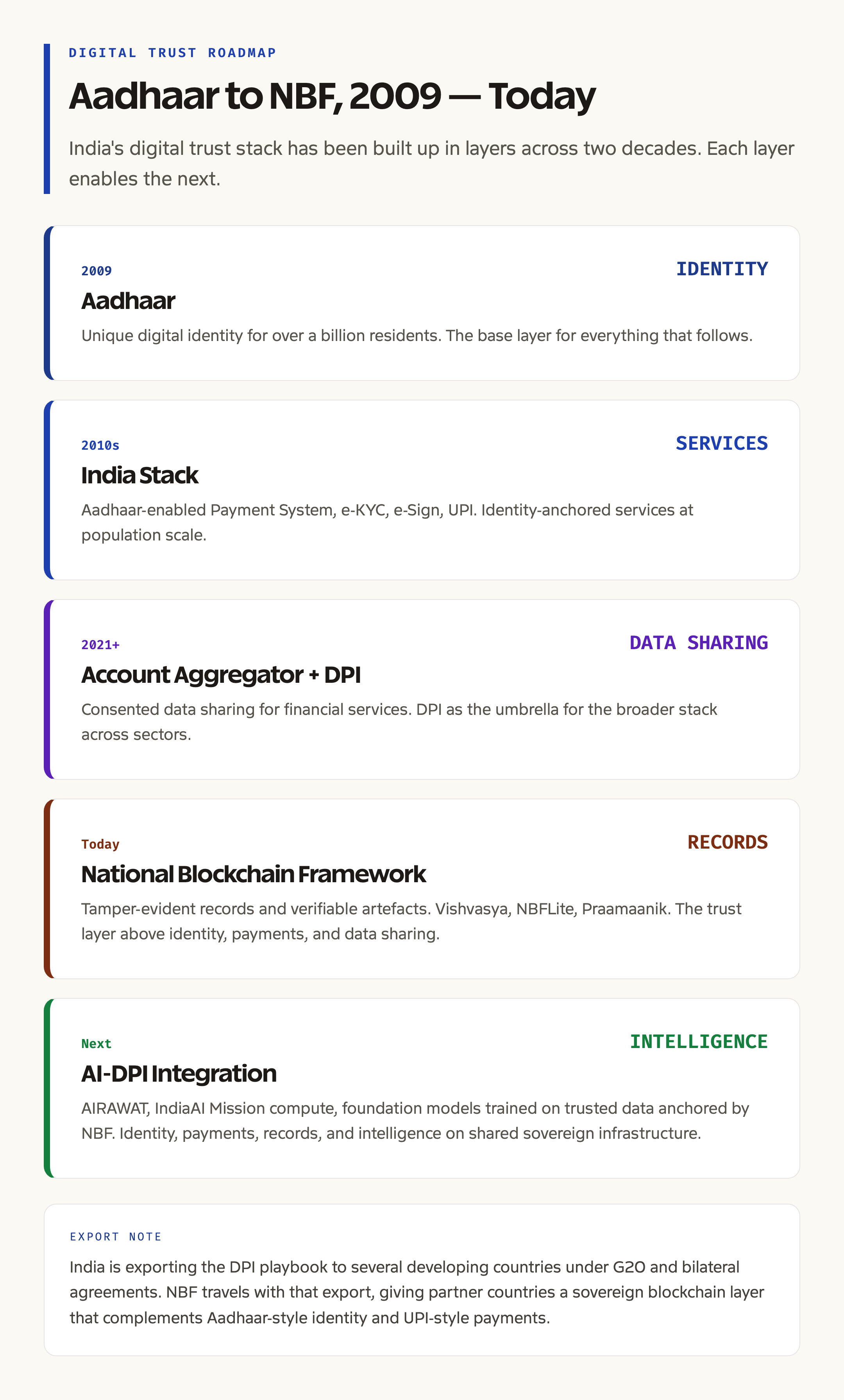 India Digital Trust Roadmap: Aadhaar, DPI, NBF, AI Integration
