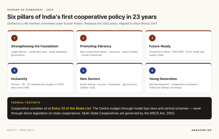 Six pillars of the National Cooperative Policy 2025