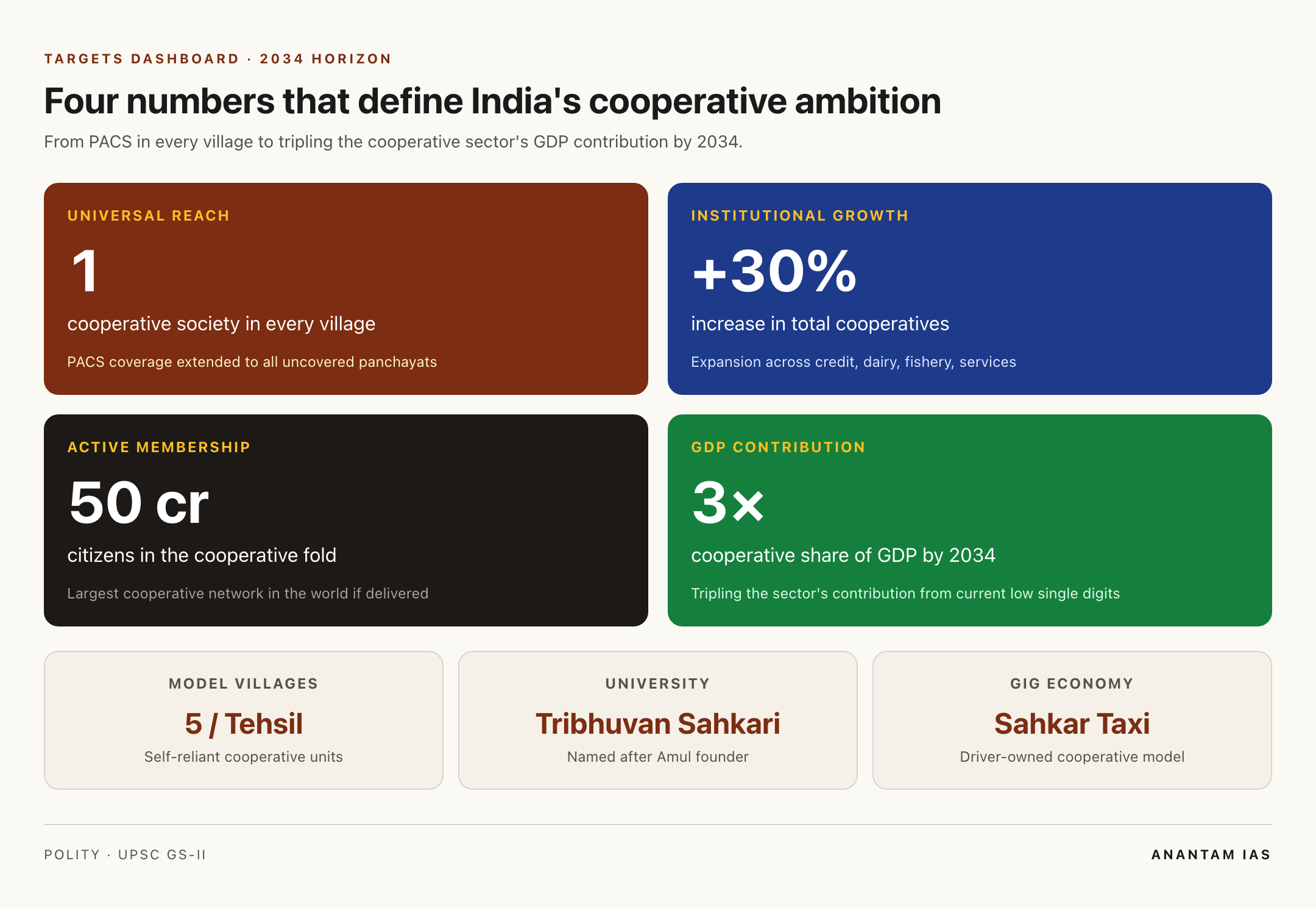 Quantifiable targets of the National Cooperative Policy 2025