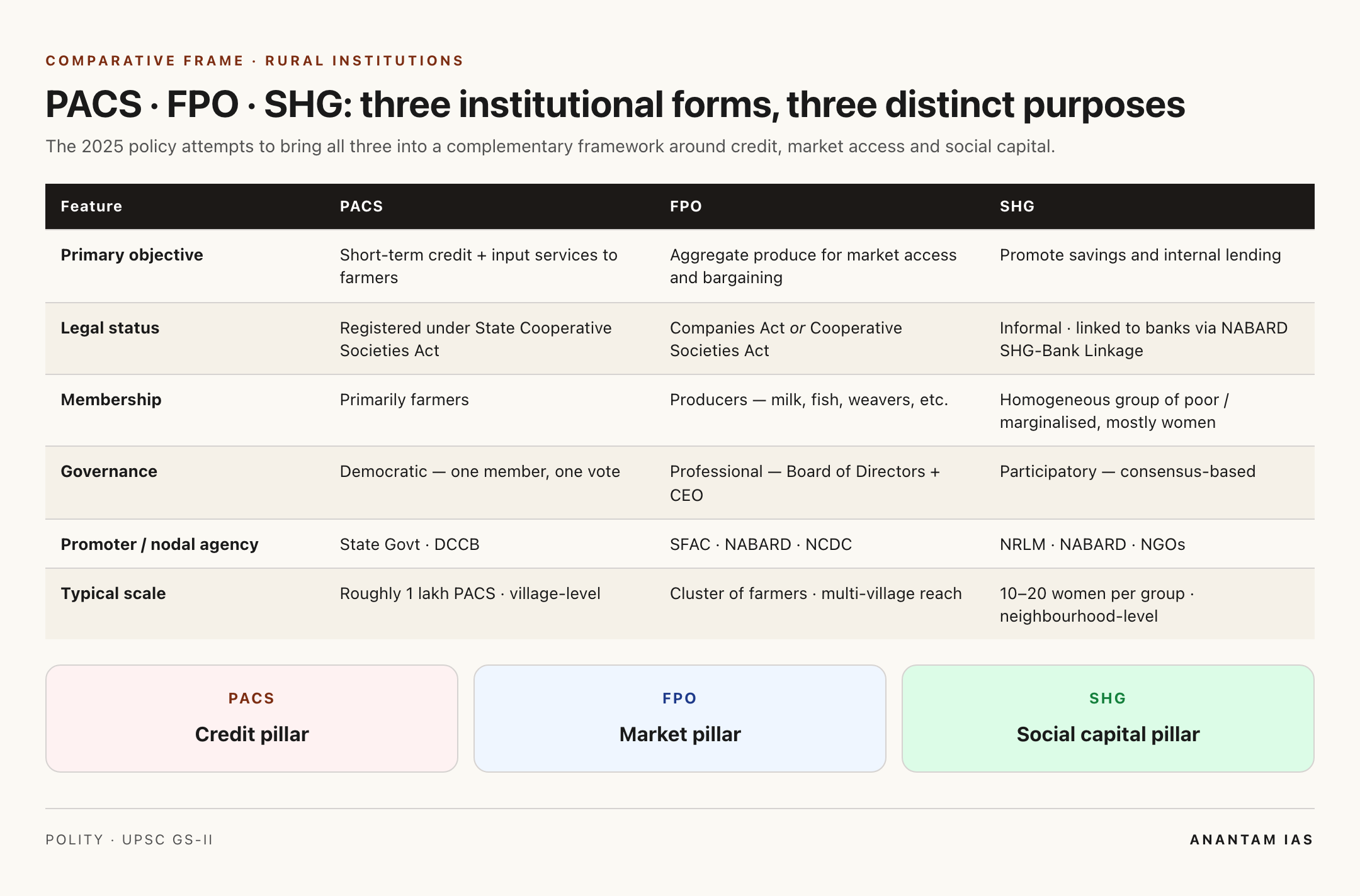 PACS vs FPO vs SHG: structure, objective and governance