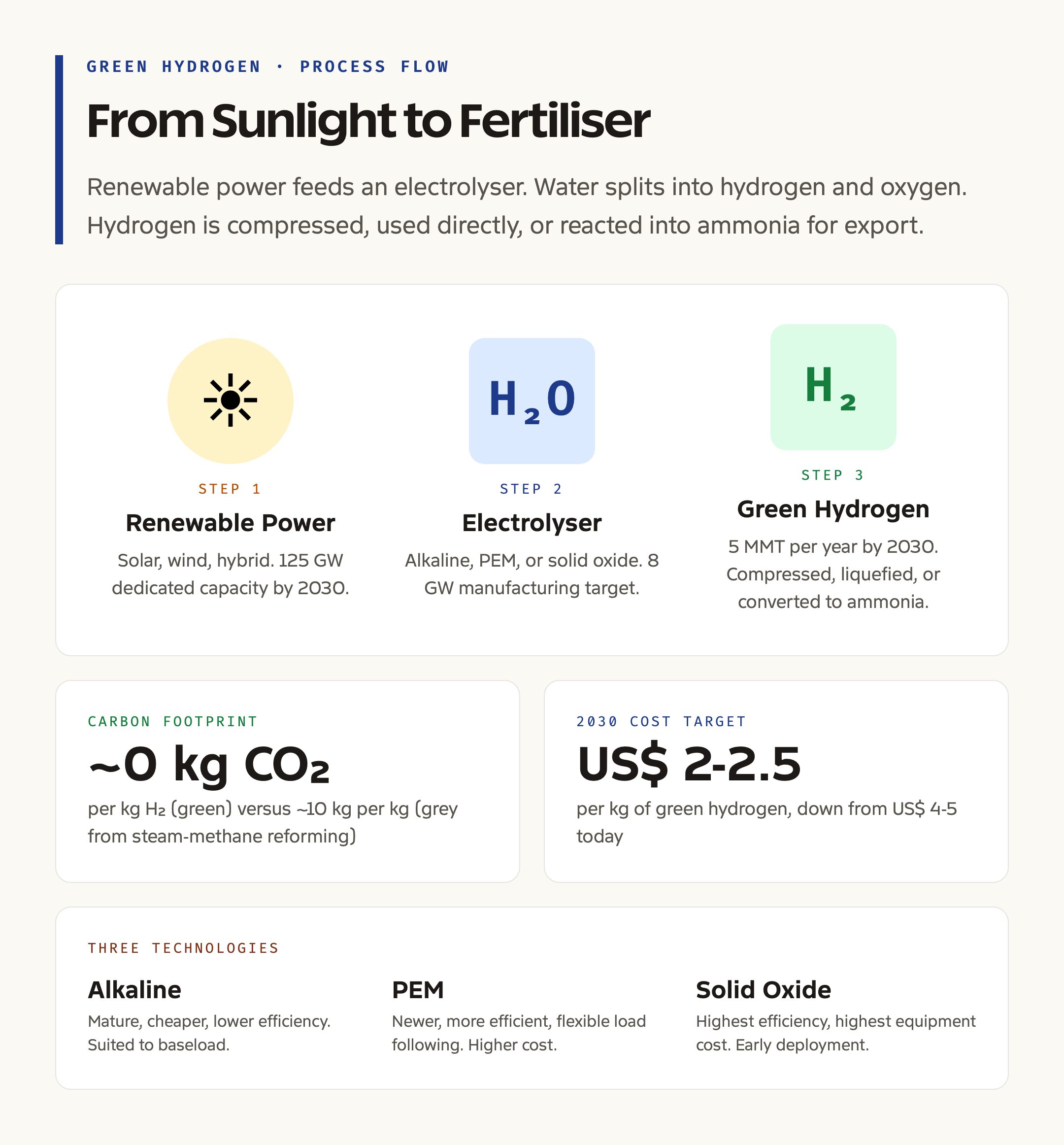 Green Hydrogen Production Process: Renewable Power, Electrolyser, Output