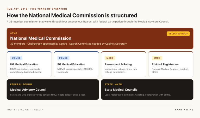 National Medical Commission organisational structure