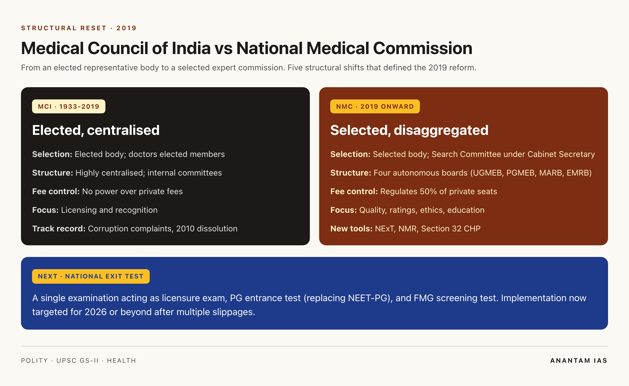 Medical Council of India vs National Medical Commission: a structural shift