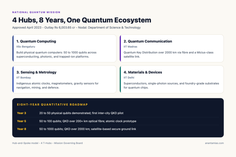 National Quantum Mission at a Glance: 4 Hubs and 8-Year Targets