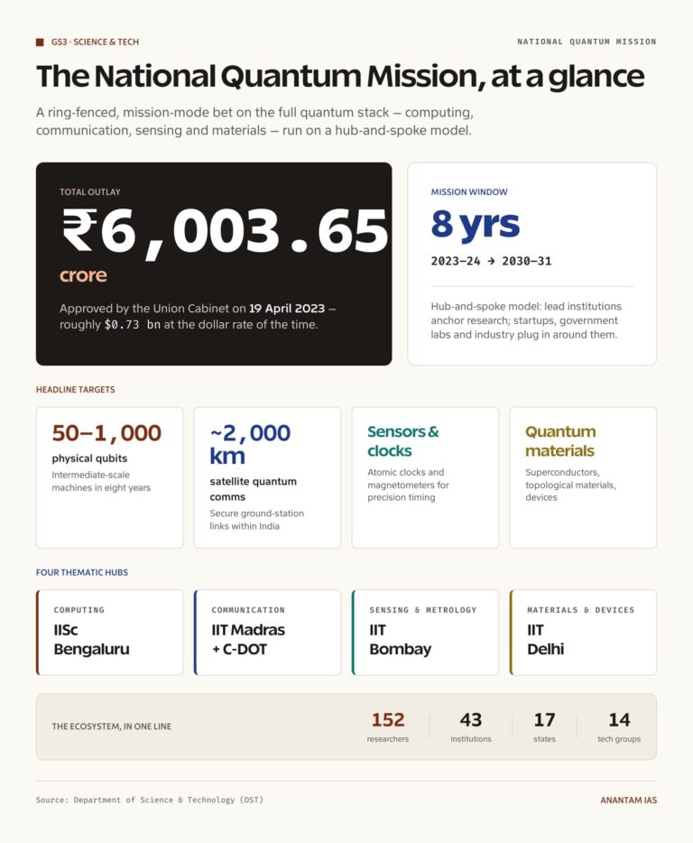 The National Quantum Mission at a glance