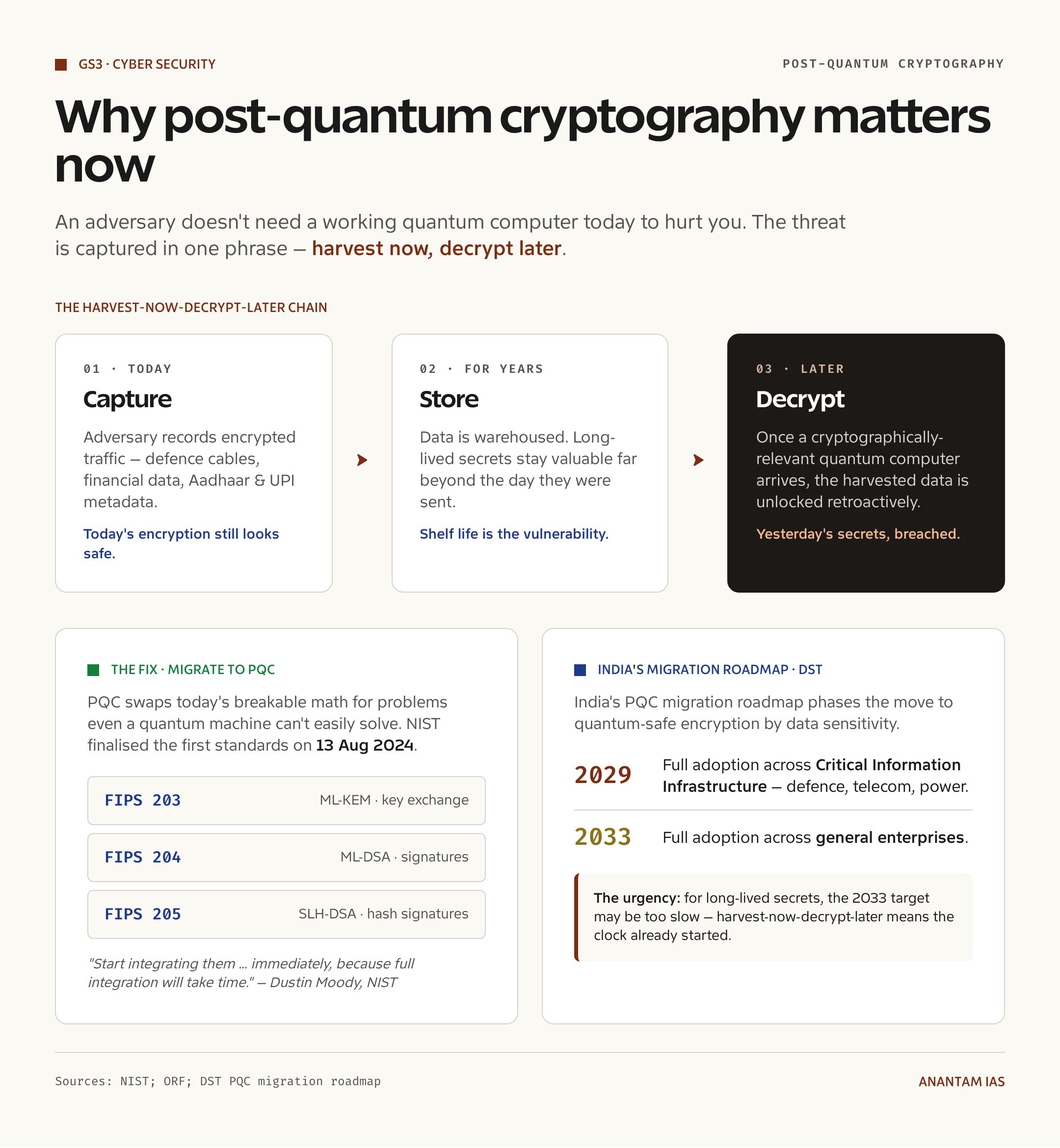 Why post-quantum cryptography matters now