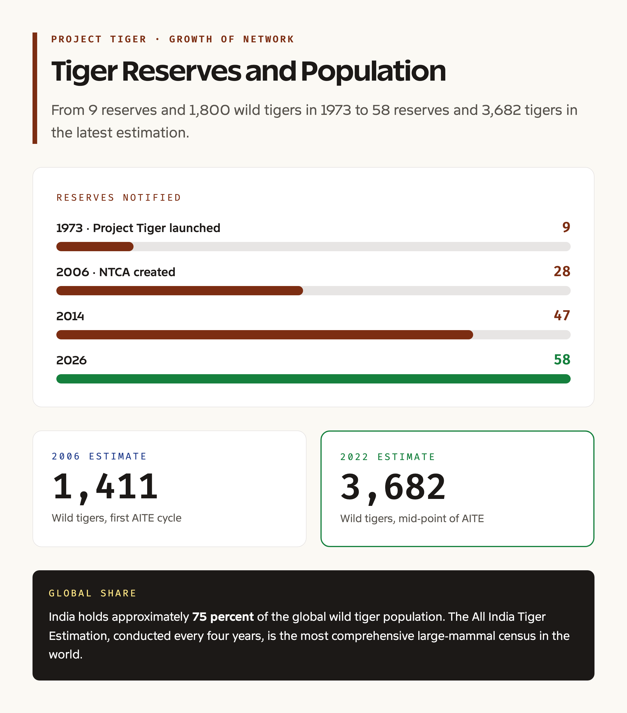 Tiger reserves growth in India 1973 to 2026
