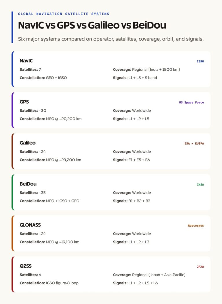 GNSS Feature Comparison: NavIC, GPS, Galileo, BeiDou, GLONASS, QZSS