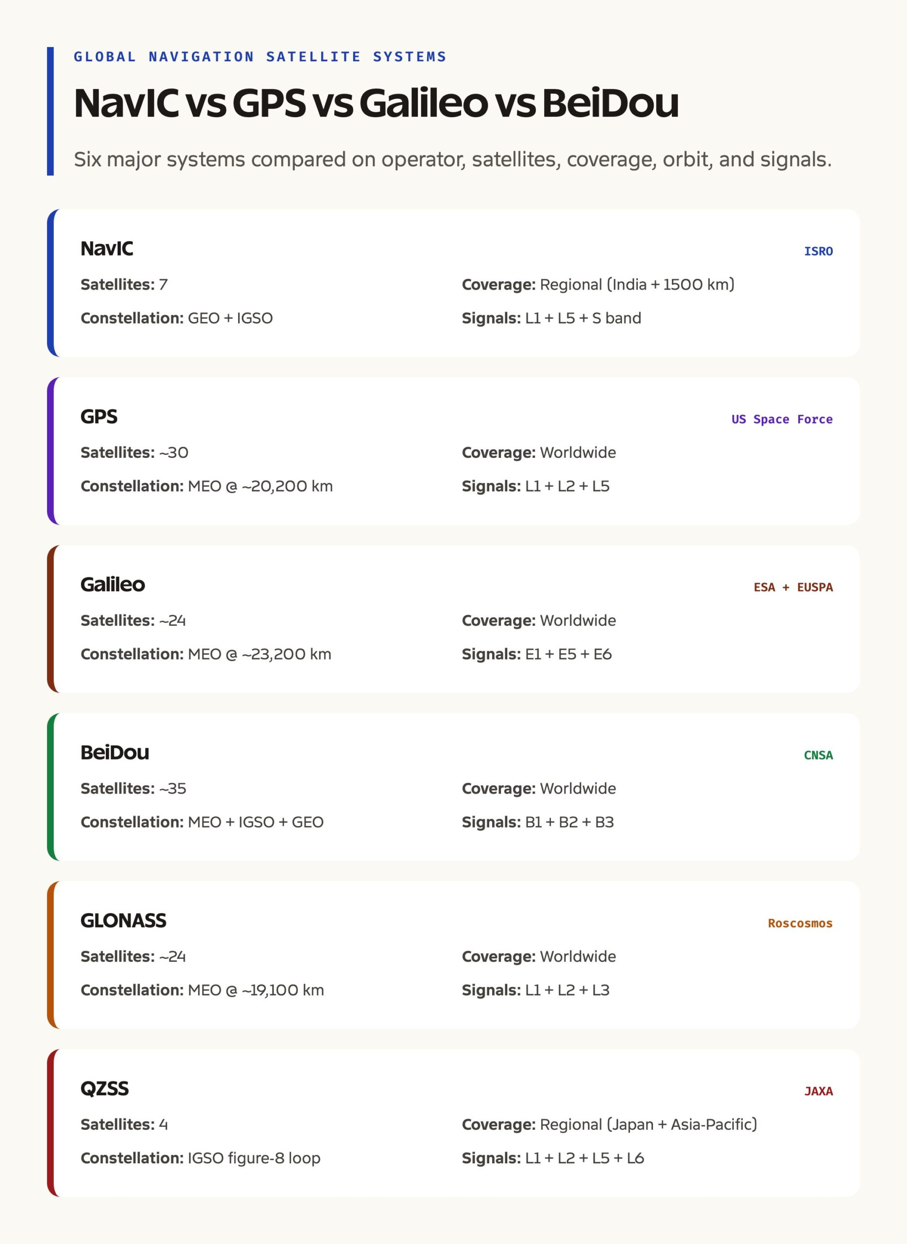 GNSS Feature Comparison: NavIC, GPS, Galileo, BeiDou, GLONASS, QZSS