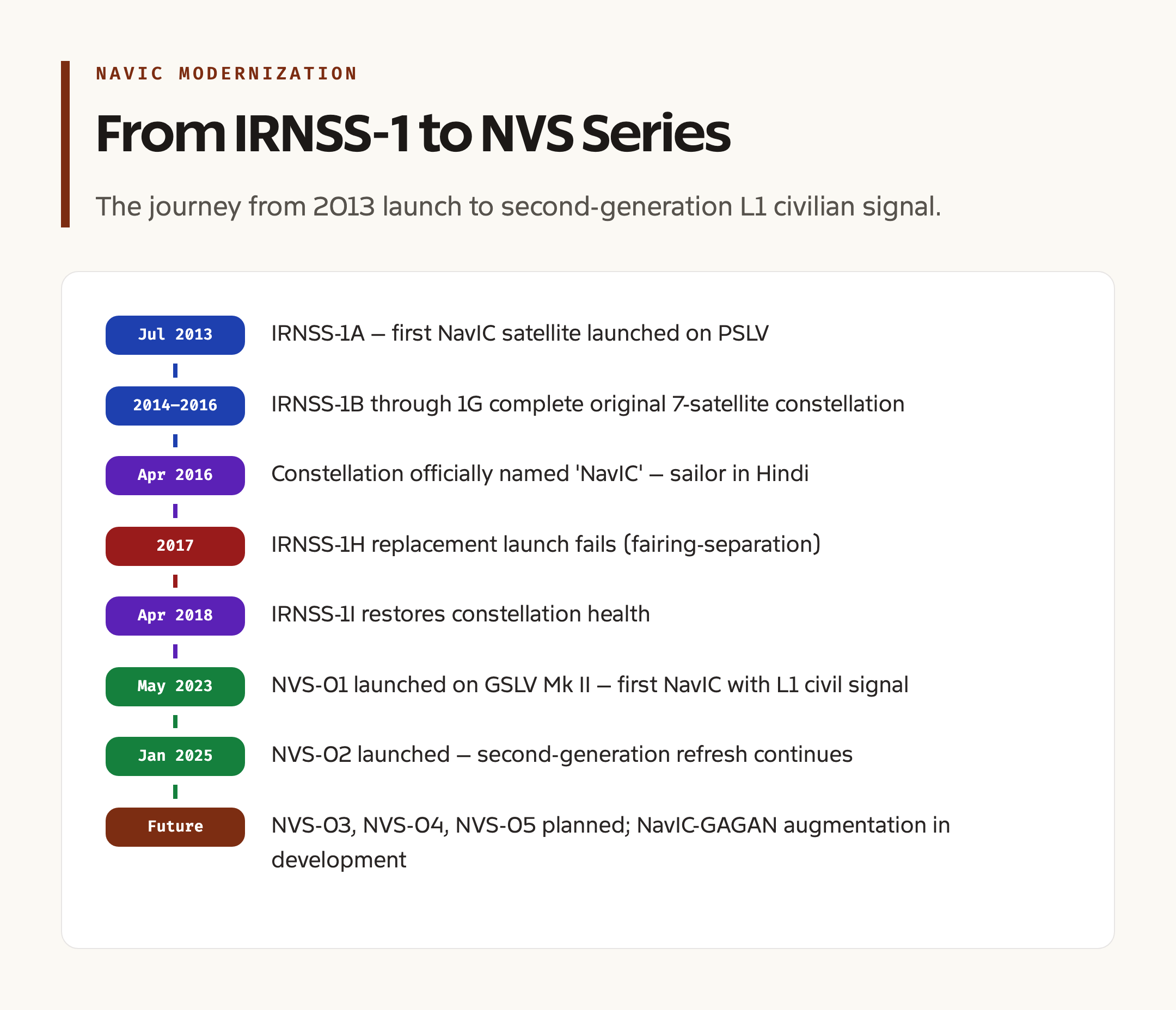 NavIC Modernization: From IRNSS-1 to NVS Series and L1 Civil Signal