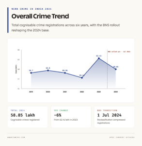 Overall Cognisable Crime in India: 2019-2024