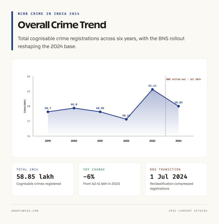 Overall Cognisable Crime in India: 2019-2024