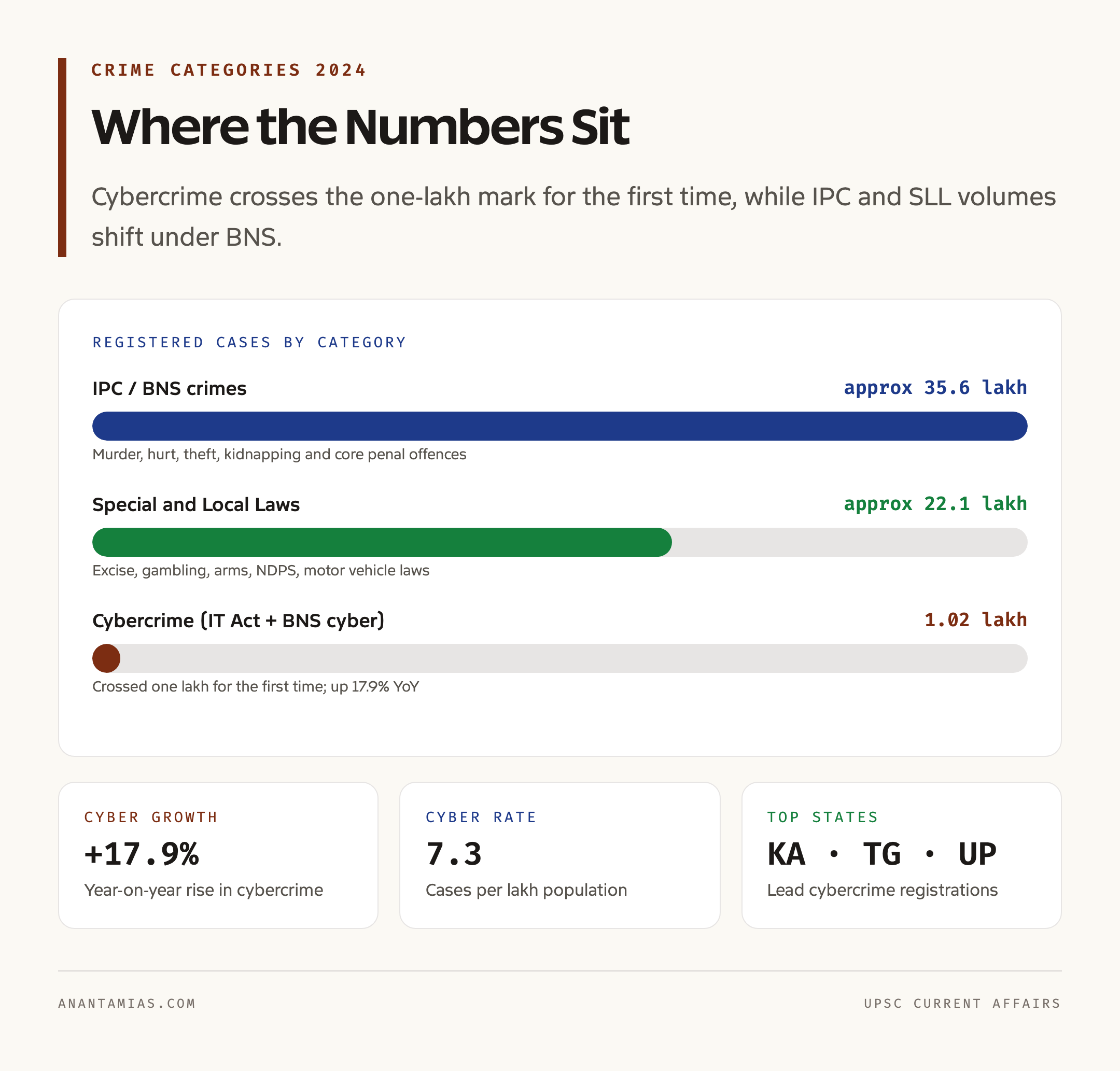 Cybercrime vs IPC vs SLL Categories 2024