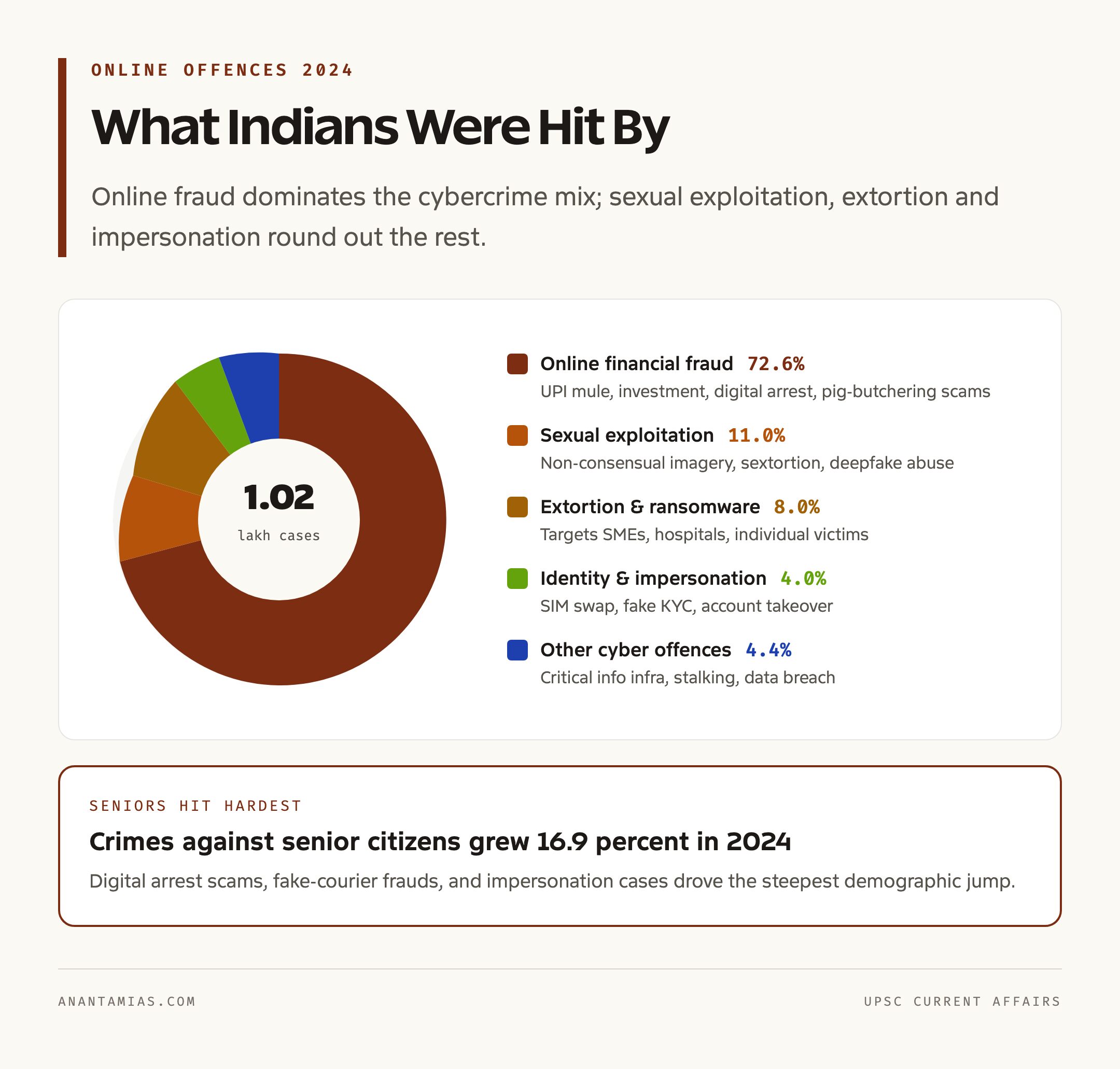 Cybercrime Composition: What Indians Were Hit By