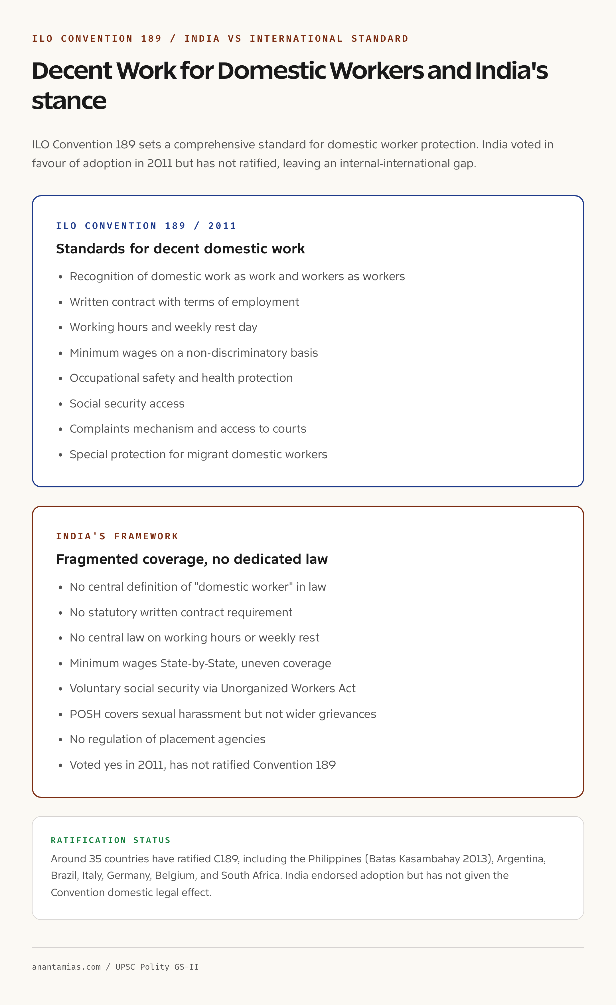 ILO Convention 189 vs Indian framework comparison domestic work