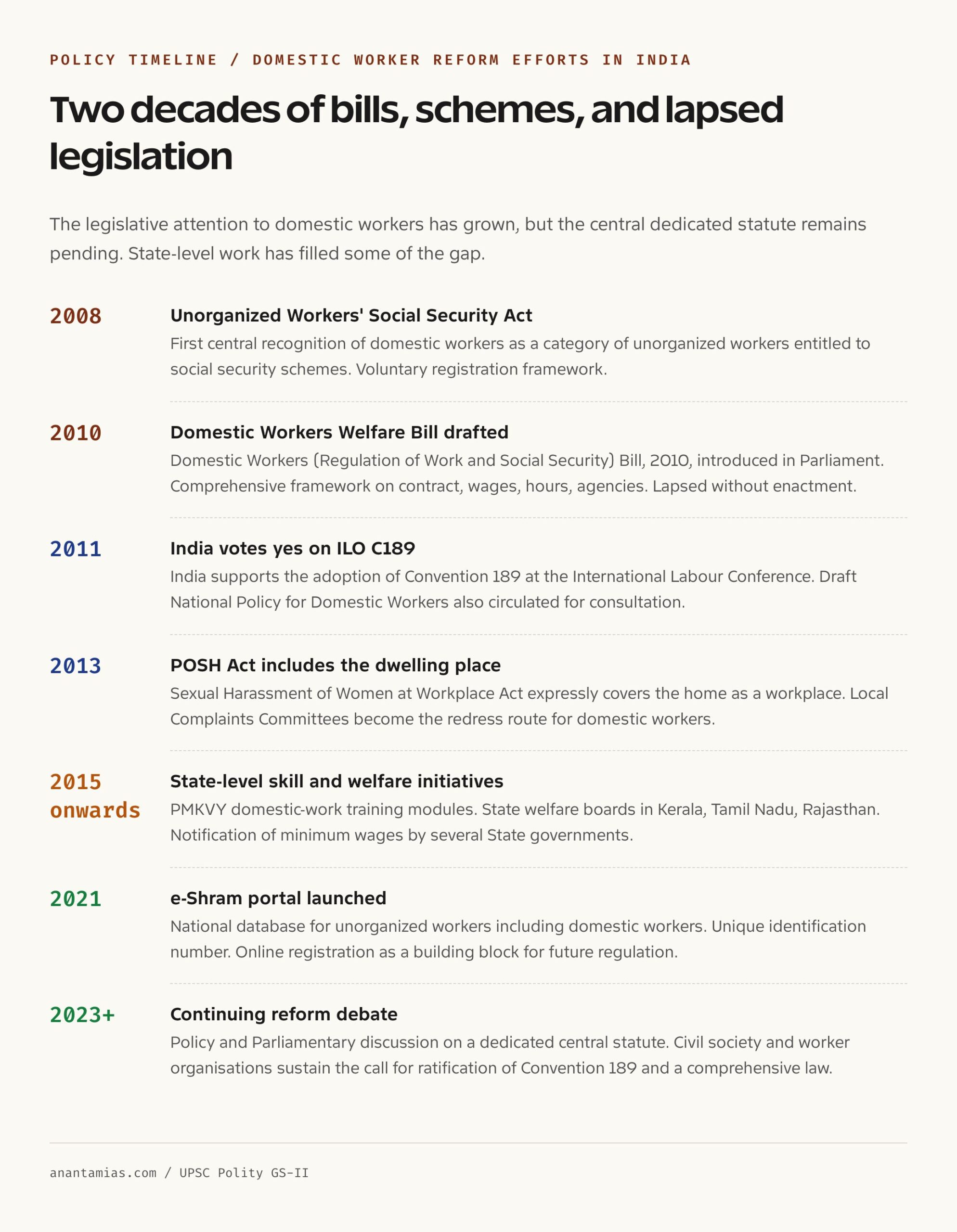 Domestic worker bills in India timeline 2008 to 2025
